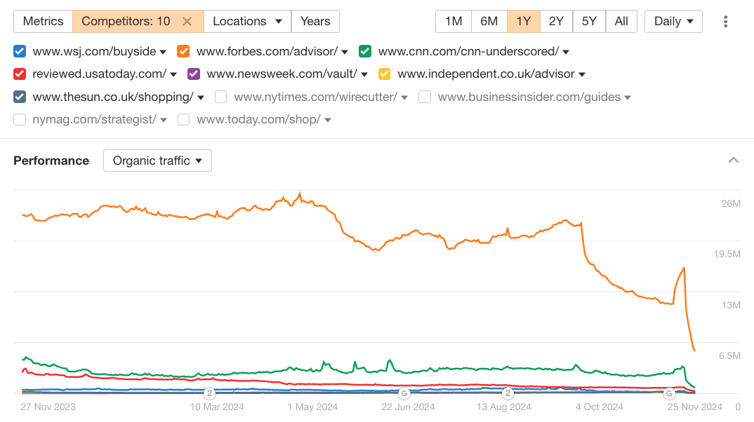 WSJ や Forbes などの大手メディアのアフィリエイトディレクトリのオーガニックトラフィックの減少を示すグラフ