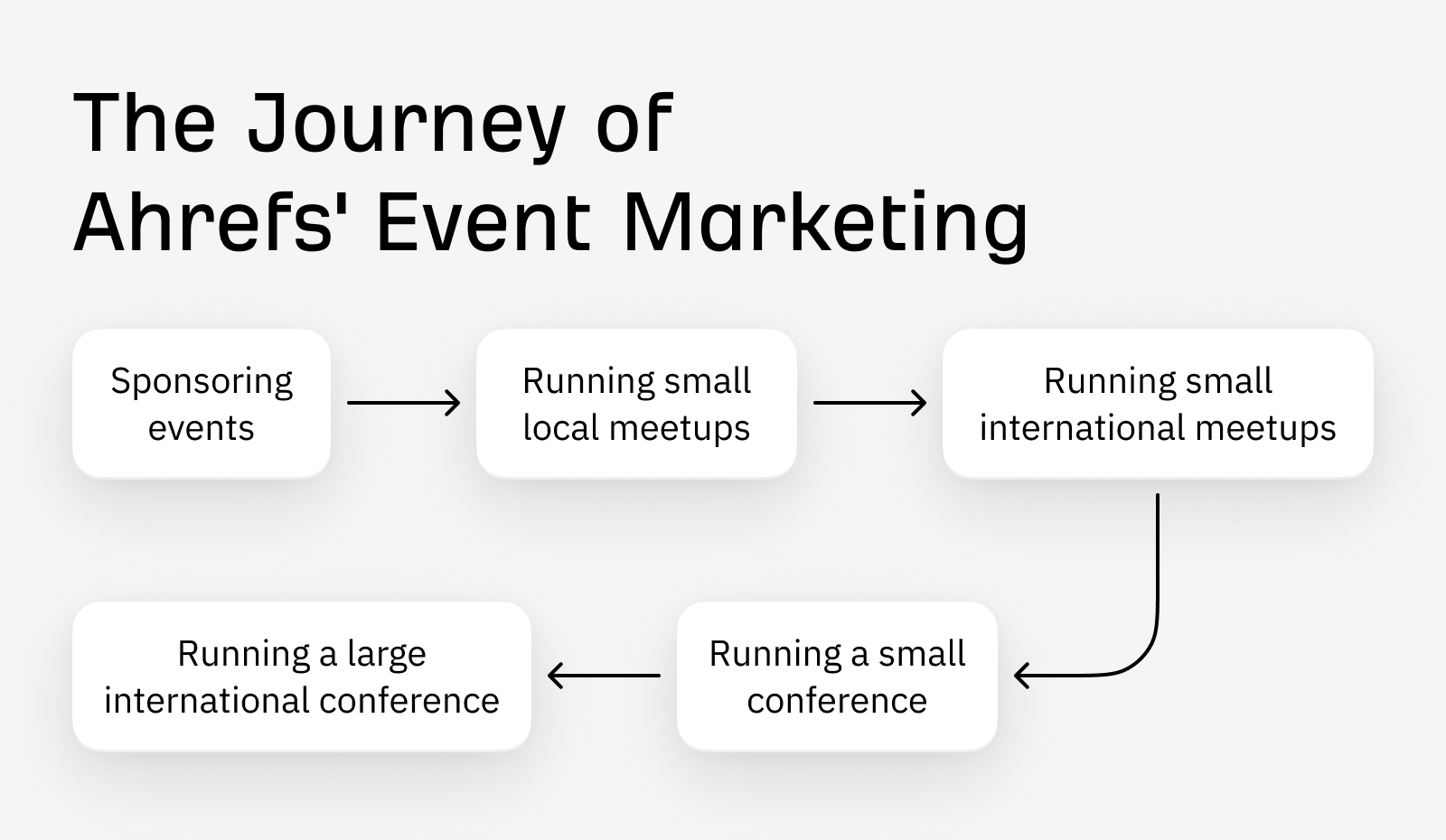 Ahrefs のイベントマーケティングの歩み