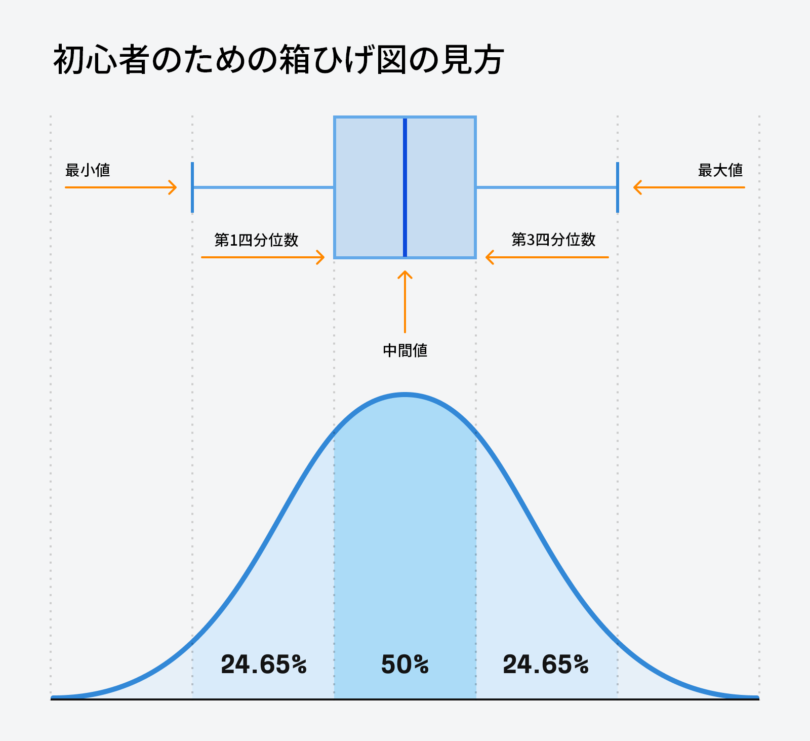 箱ひげ図(ボックスプロット)の読み方