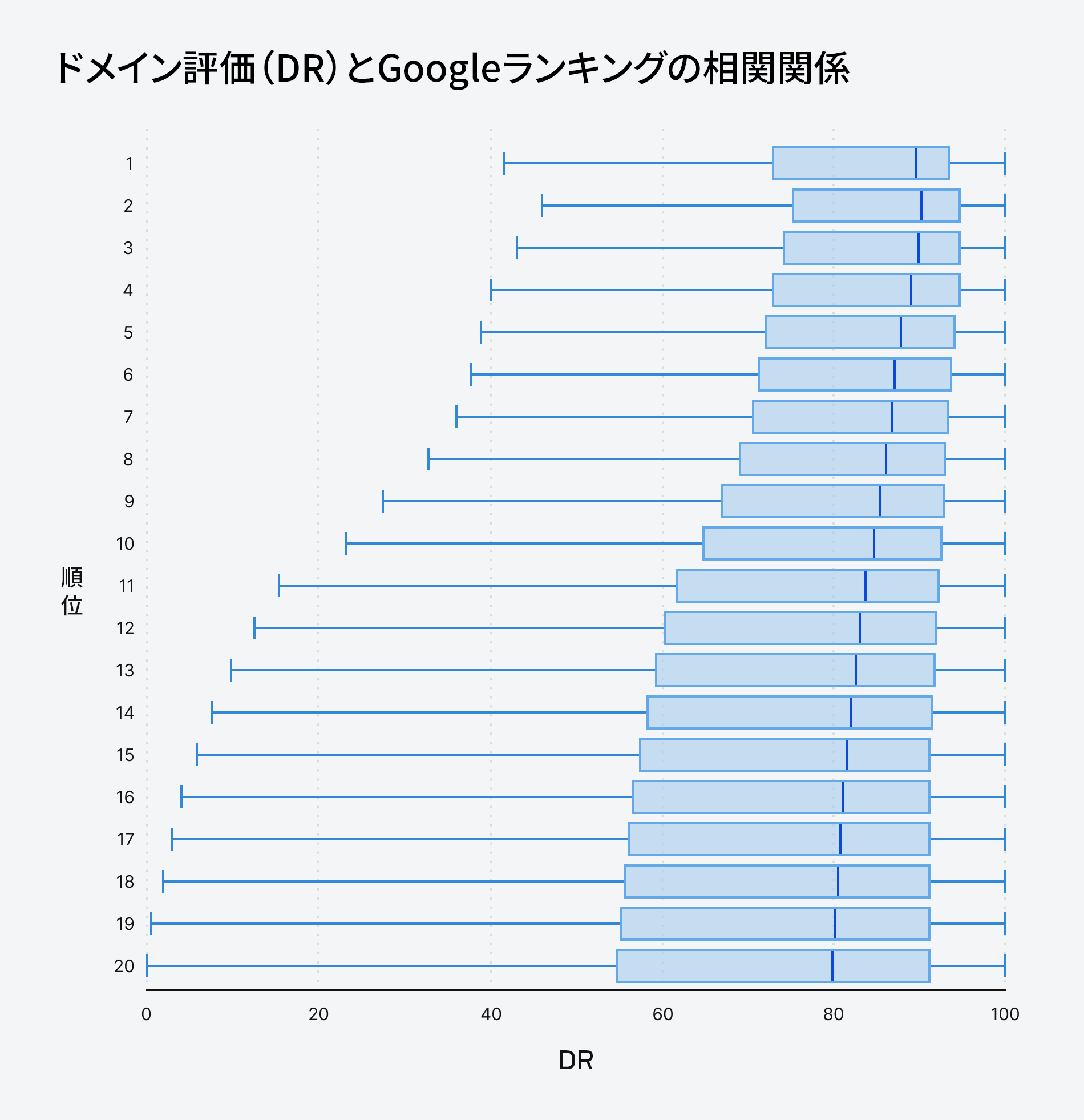 ドメインレーティング(DR)とランキングの相関関係