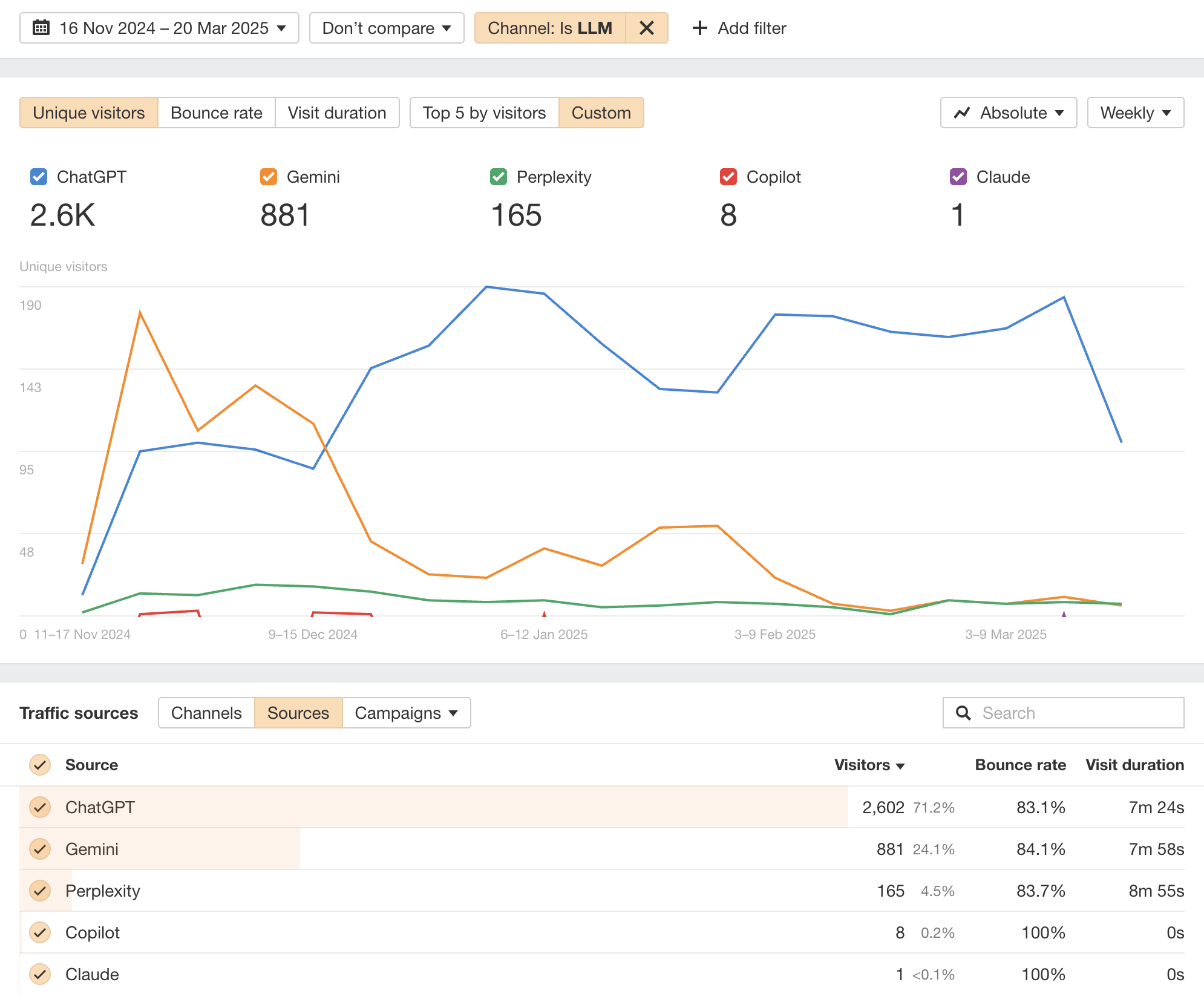 Ahrefs ウェブアナリティクスのソースデータ別 AI トラフィック。折れ線グラフは、2024 年 11 月 16 日から 2025 年 3 月 20 日までの期間における、5 つの AI ソース(ChatGPT、Gemini、Perplexity、Copilot、Claude)からのユニークビジター数比較。
