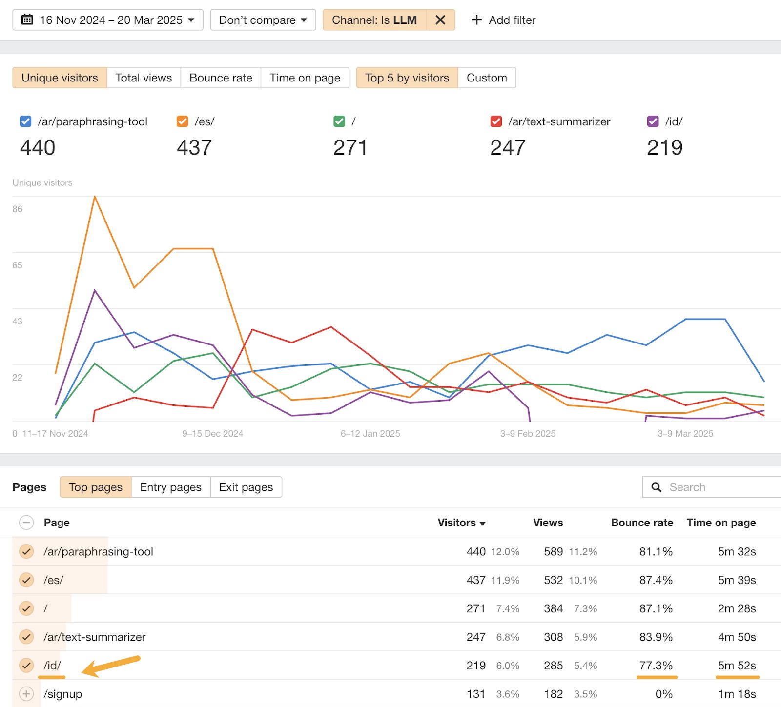 Ahrefs ウェブアナリティクス AIによるトップページ / コンテンツ別トラフィック分析。LLM チャネルにおけるユニークビジター数上位 5 ページが、時系列の折れ線グラフで表示されています。トップページには、/ar/paraphrasing-tool、/es/、/,/ar/text-summarizer、/id/ などがランクインし、/ar/paraphrasing-tool がわずかにリードしています。下部の表には、閲覧数、バウンス率、ページ滞在時間などのページ指標が示されています。
