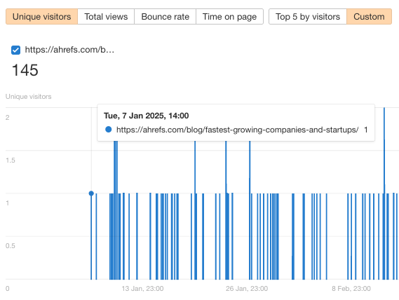ahrefs.com の特定のブログ URL のユニークビジター数チャート。「急成長中の企業とスタートアップ」というタイトルのブログ記事には、145 人のユニークなビジターが訪れました。縦線は個々の訪問数を表し、ツールチップには 2025 年 1 月 7 日の 1 件の訪問がハイライト表示されています。