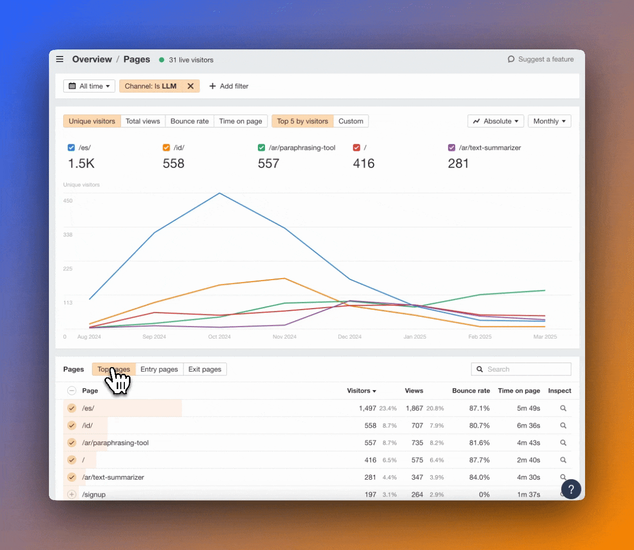 Ahrefs ウェブアナリティクスにの LLM トラフィック推移を示すアニメーションダッシュボード。ユーザーが「トップページ」と「エントリーページ」の間をクリックすると、/es/、/id/、/ar/paraphrasing-tool といったパフォーマンスの高い URL が表示されます。折れ線グラフが示しているのは、各ページの月間ユニークビジター数です。