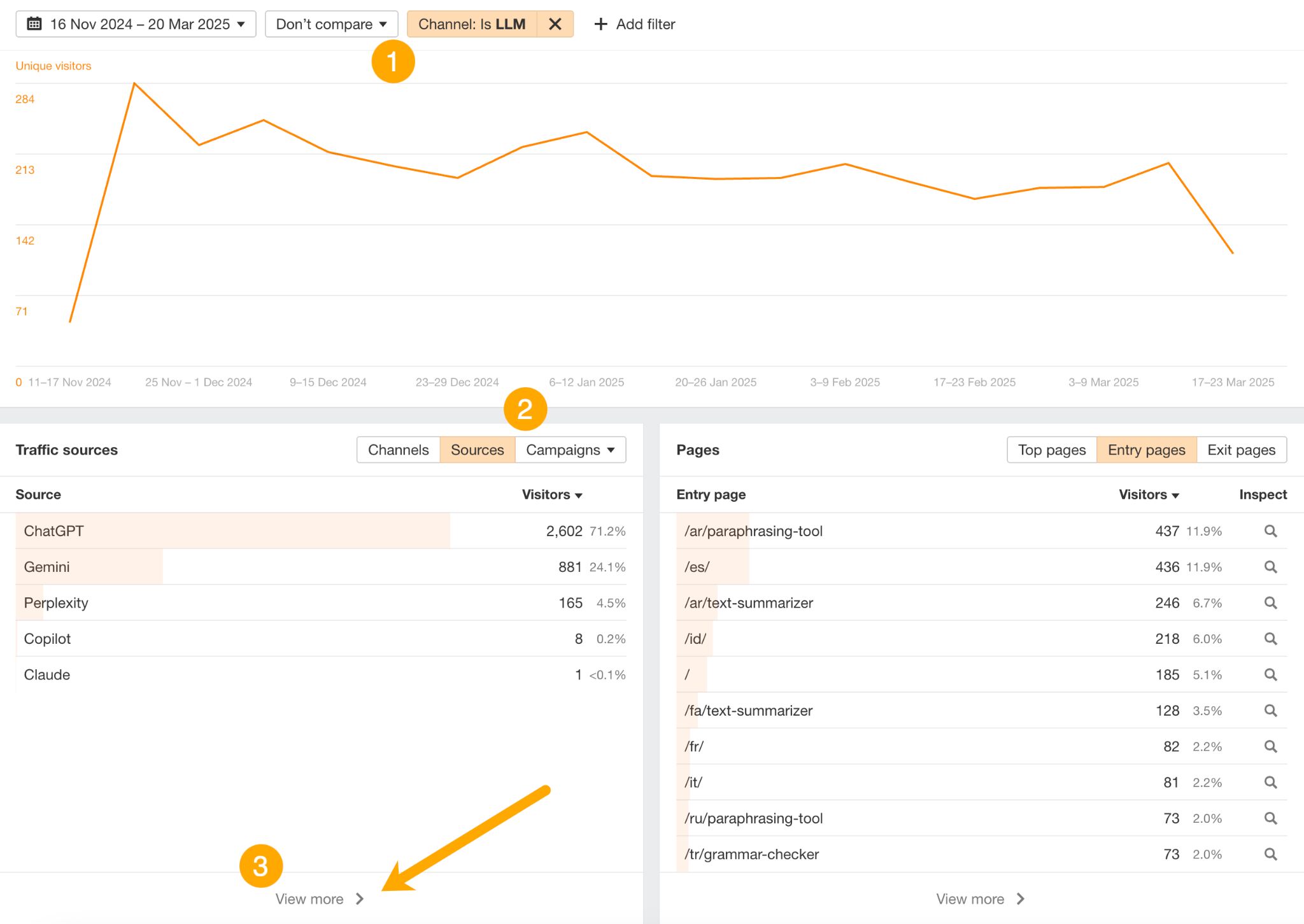 Ahrefs ウェブアナリティクスのダッシュボード。LLM チャネルでフィルタリングされ、ユニークビジター数の推移を折れ線グラフで表示しています。トラフィックソースには ChatGPT、Gemini、Perplexity などがあり、/ar/paraphrasing-tool と /es/ が最も一般的なエントリーページとして挙げられています。