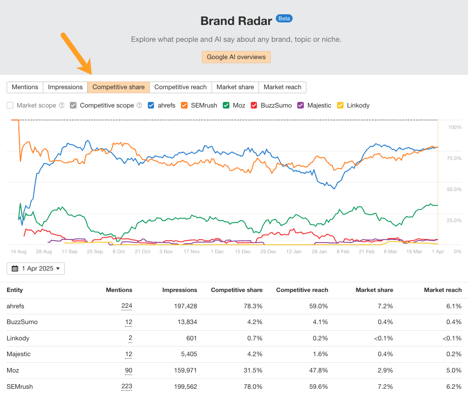 「競合シェア」タブのブランドレーダーダッシュボード。Ahrefs、SEMrush、Moz、その他 SEO ツールのパフォーマンス指標が表示されています。言及数とインプレッション数では Ahrefs と SEMrush が他を押さえています。上のトレンドラインチャートは、2024 年 8 月から 2025 年 4 月までの競合シェアの変動を示しています。