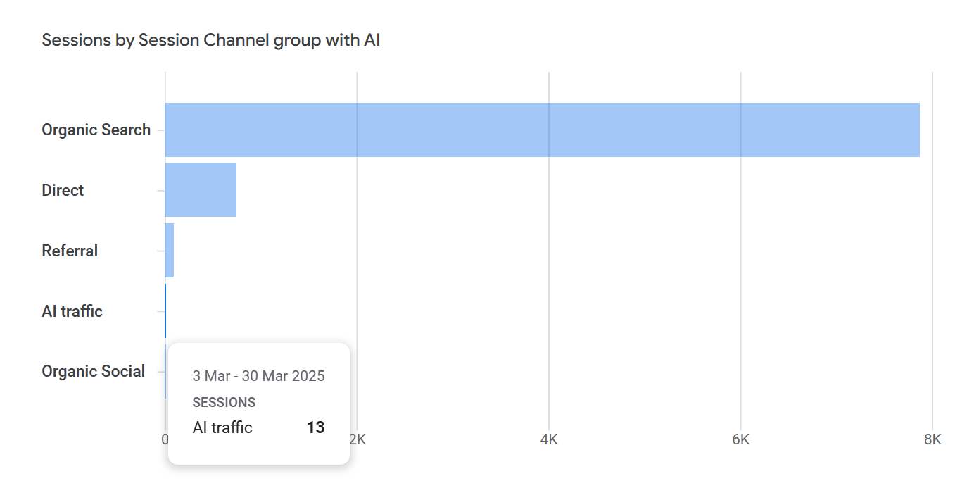 GA4 の「AI によるセッションチャネルグループ別セッション数」の横棒グラフ。トラフィックチャネルごとのセッション数を 2025 年 3 月 3 日から 3 月 30 日まで比較。オーガニック検索が約 8,000 セッションと最も多く、AI トラフィックは最少でわずか 13 セッション。