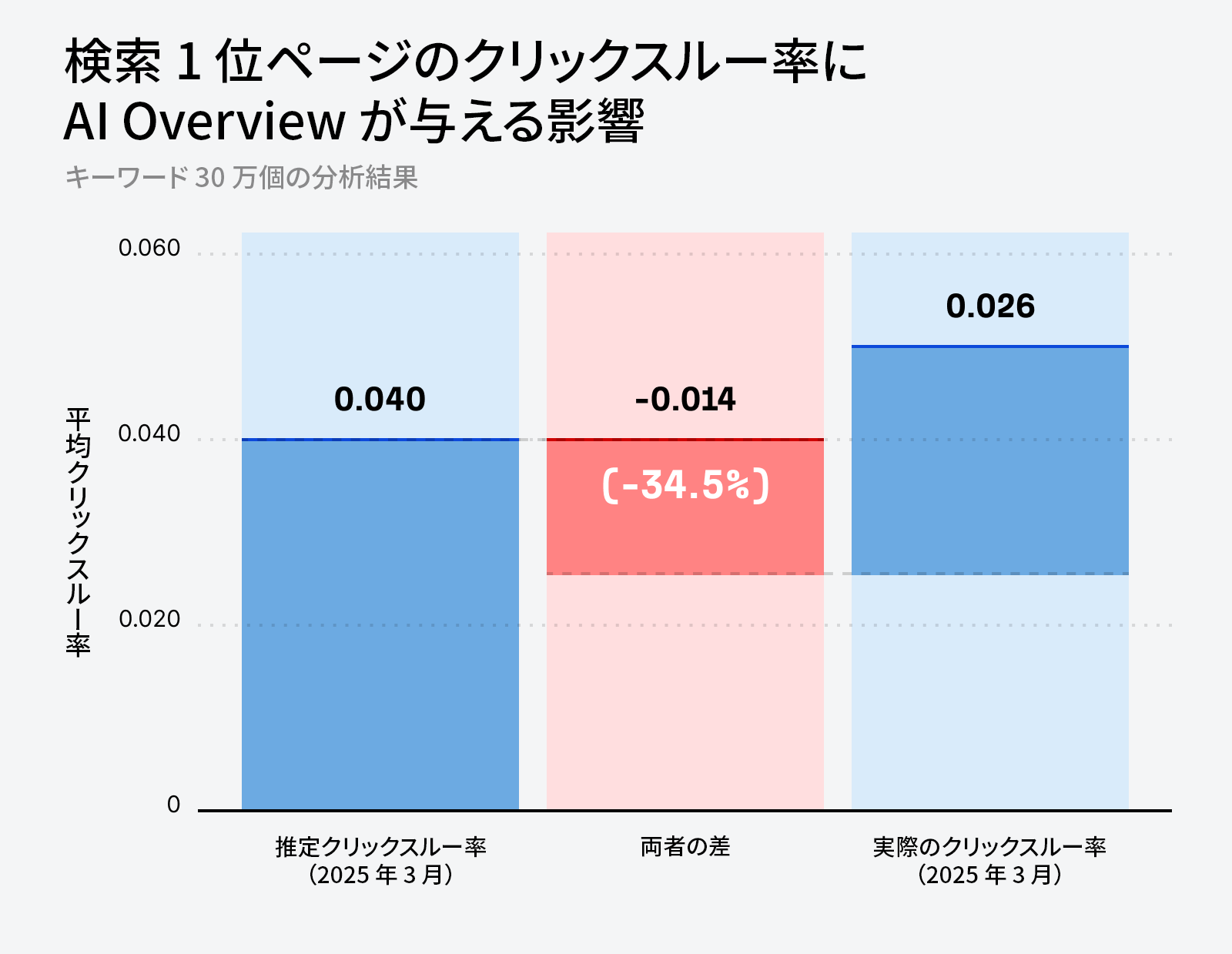 AI Overview が 1 位のクリックスルー率に与える影響