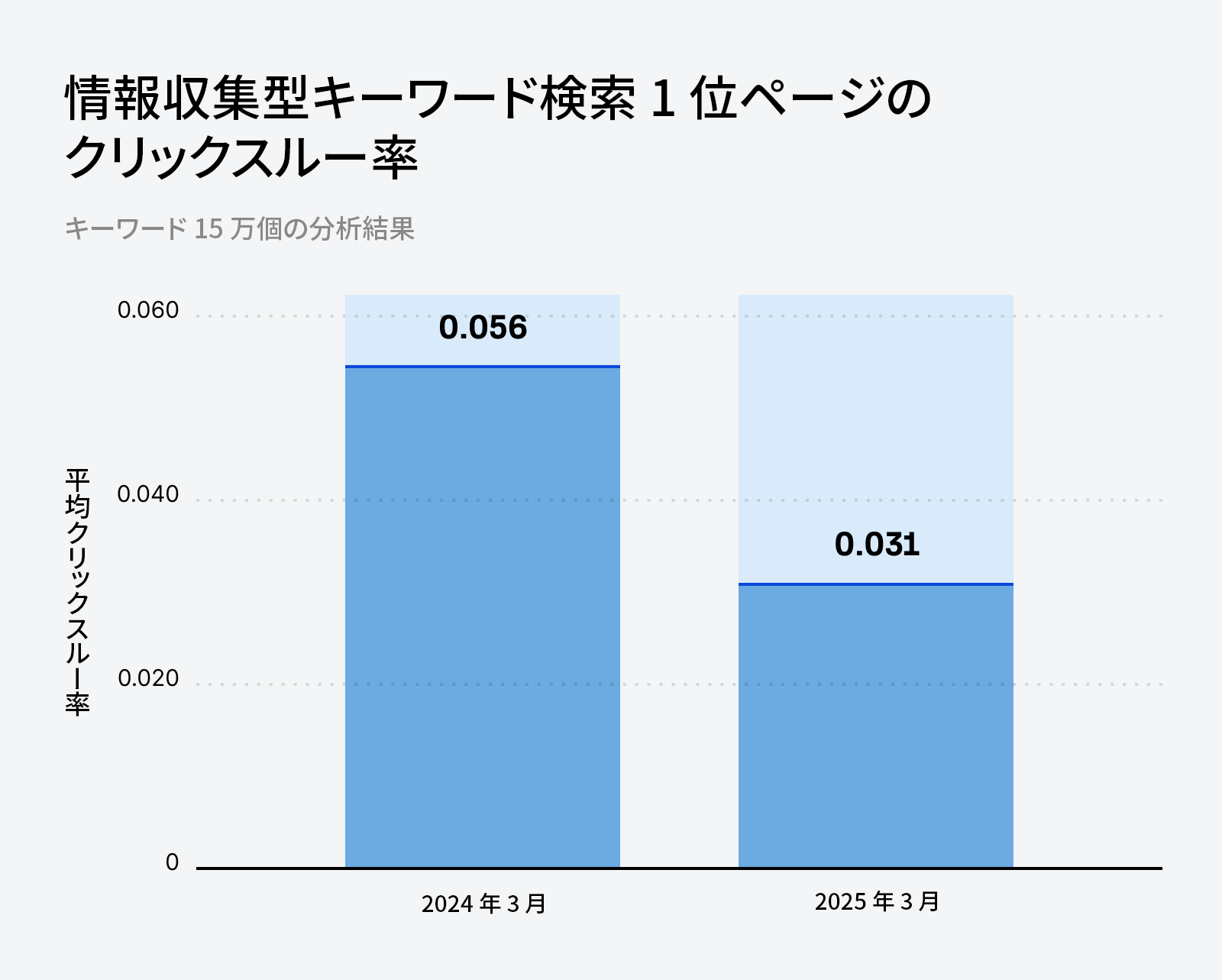 2024 年 3 月と 2025 年 3 月の情報収集型キーワードの検索順位トップページの平均クリックスルー率