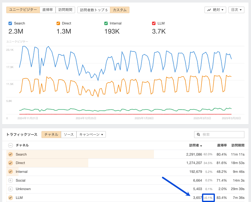 チャネル別にユニークビジター数の傾向が表示されている、Ahrefs ウェブアナリティクスのトラフィックソース概要ダッシュボード。検索からのトラフィックが 230 万件でトップ、次いで直接(130万件)、内部トラフィック(19万3,000件)、ソーシャル(6,700件)、LLM(3,700件)となっています。