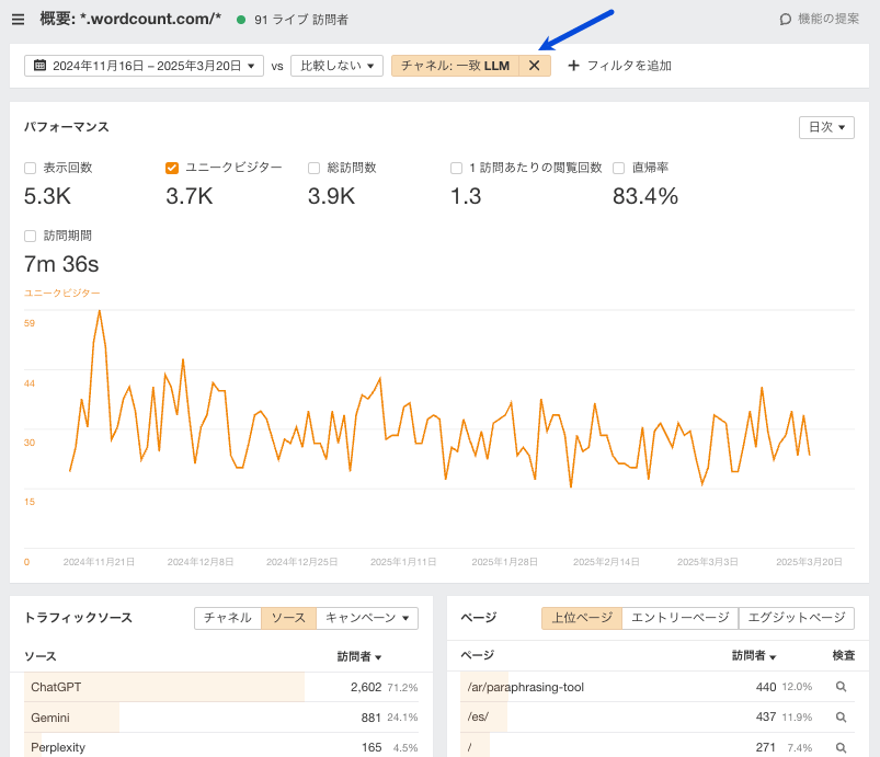 LLM チャネルのトラフィックデータを表示している、Ahrefs ウェブアナリティクス。パフォーマンスダッシュボードは「LLM」チャネルでフィルタリングされ、そこには総閲覧数(5.3K)、ユニークビジター数(3.7K)、バウンス率(83.4%)が表示されています。トラフィックソース上位は、ChatGPT、Gemini、Perplexity です。上位ページには、/ar/paraphrasing-tool と /es/ が入っています。