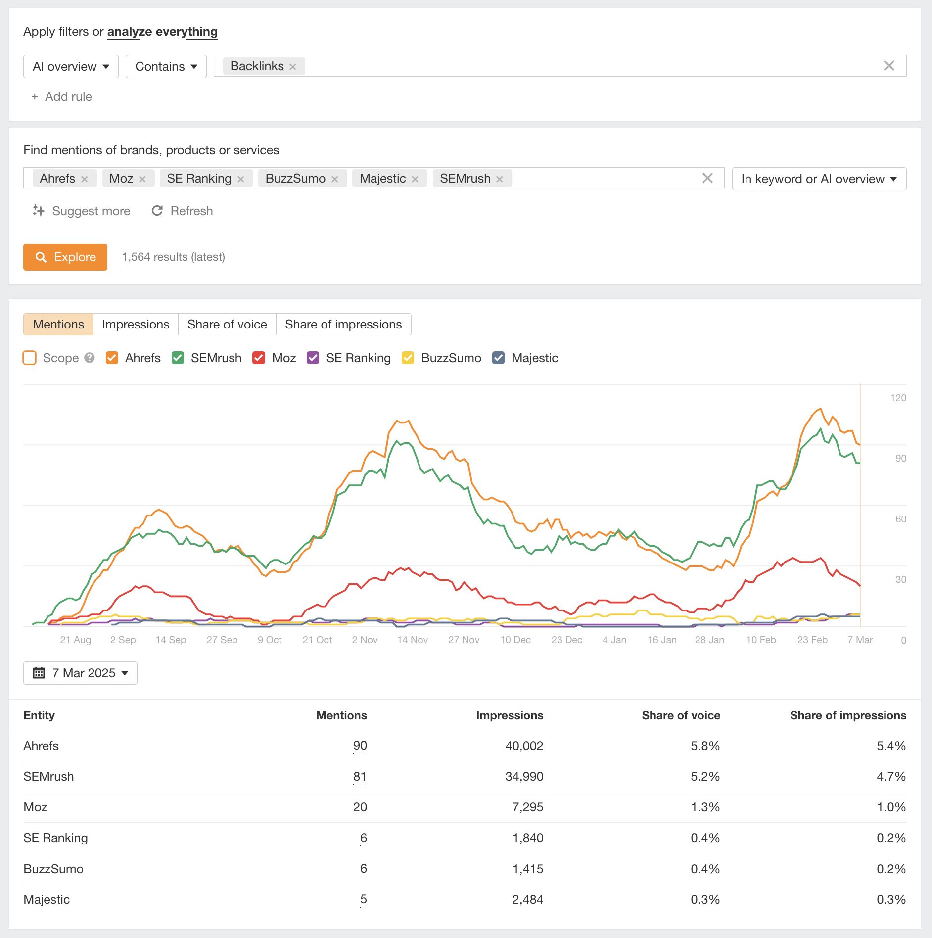 Ahrefs ブランドレーダー。被リンクのトピックについて、Ahrefs、SEMRush、Moz、SE Ranking、BuzzSumo、Majestic の AI 概要におけるブランド言及を表示しています。