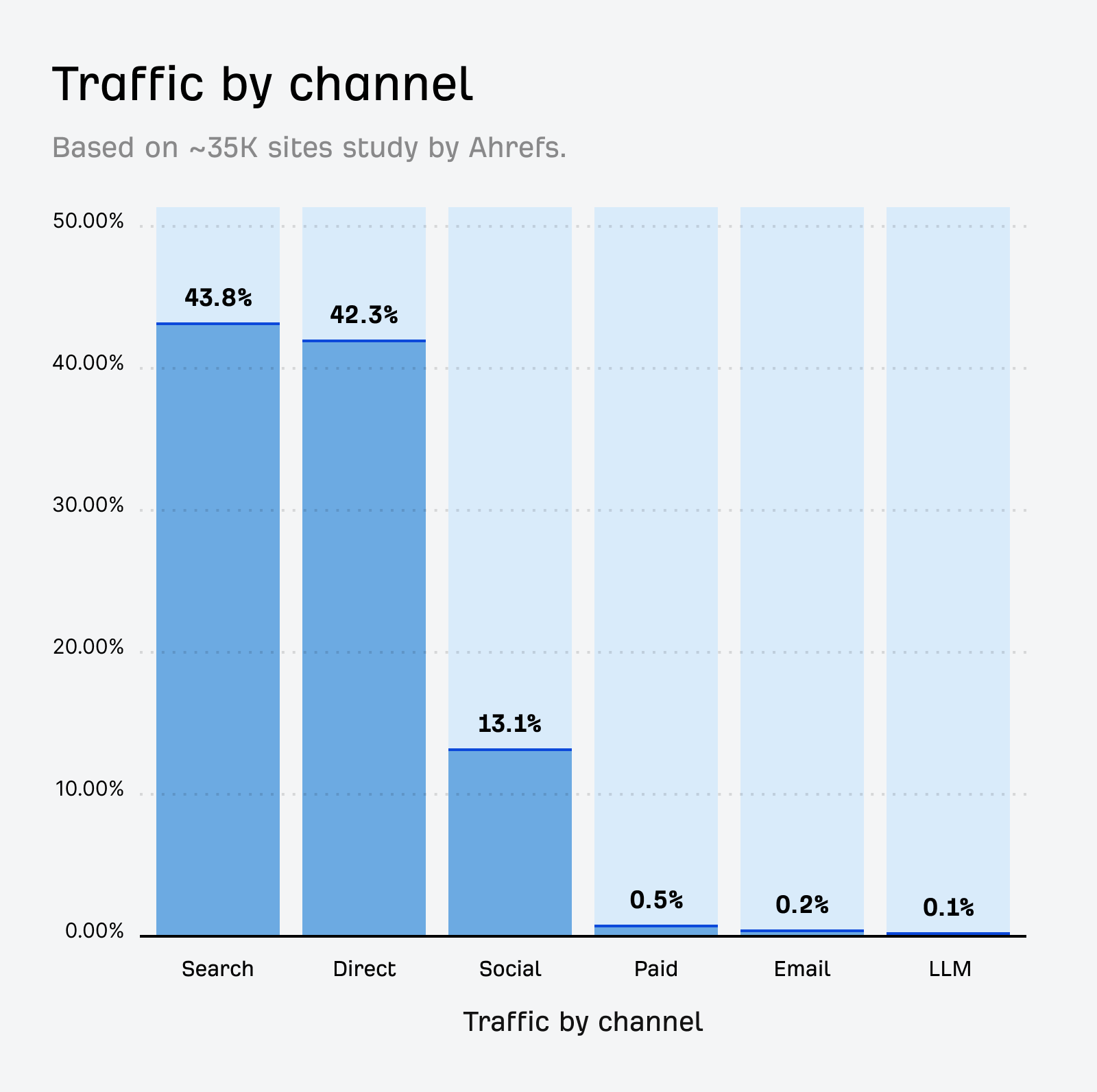 Ahrefs の AI トラフィック調査。チャネル別のトラフィックの棒グラフでは、検索 43.8%、直接 42.3%、ソーシャル 13.1%、有料広告 0.5%、メール 0.2%、LLM 0.1%と示されています。