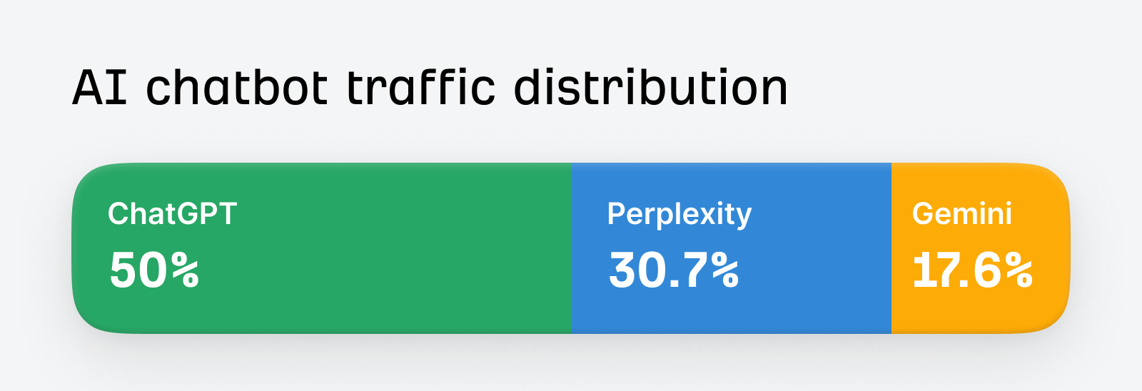 Ahrefs の AI トラフィック調査における AI チャットボットのトラフィック分布。ChatGPT が AI トラフィックの 50%、Perplexity が 30.7%、Gemini が 17.6%を送信しています。