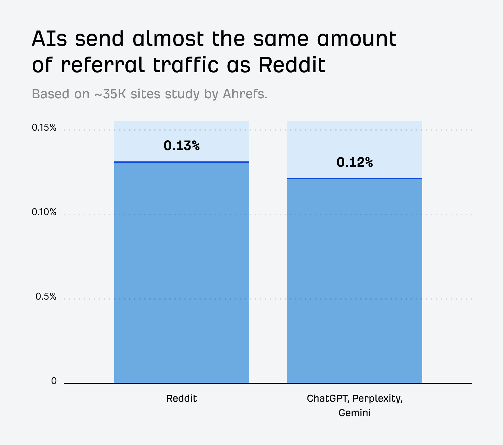 Ahrefs の AI トラフィック調査。Reddit(0.13%)と ChatGPT、Perplexity、Gemini(0.12%)を比較した棒グラフでは、参照トラフィックの割合はほぼ同じであると表示されています。