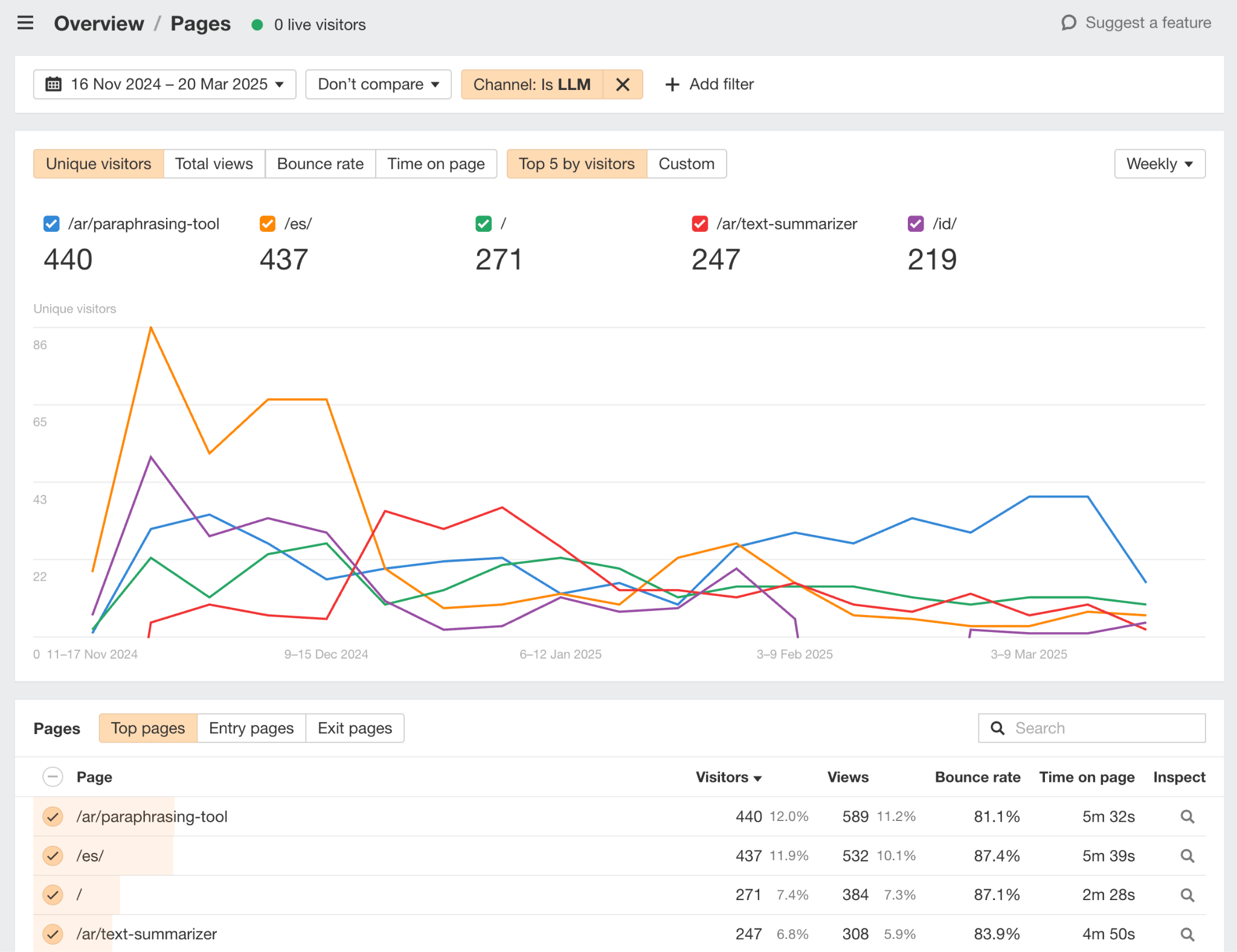 Ahrefs ウェブアナリティクスのスクリーンショット。LLM からのトラフィックを受信している URL/コンテンツのトレンドを示す折れ線グラフが比較されています。