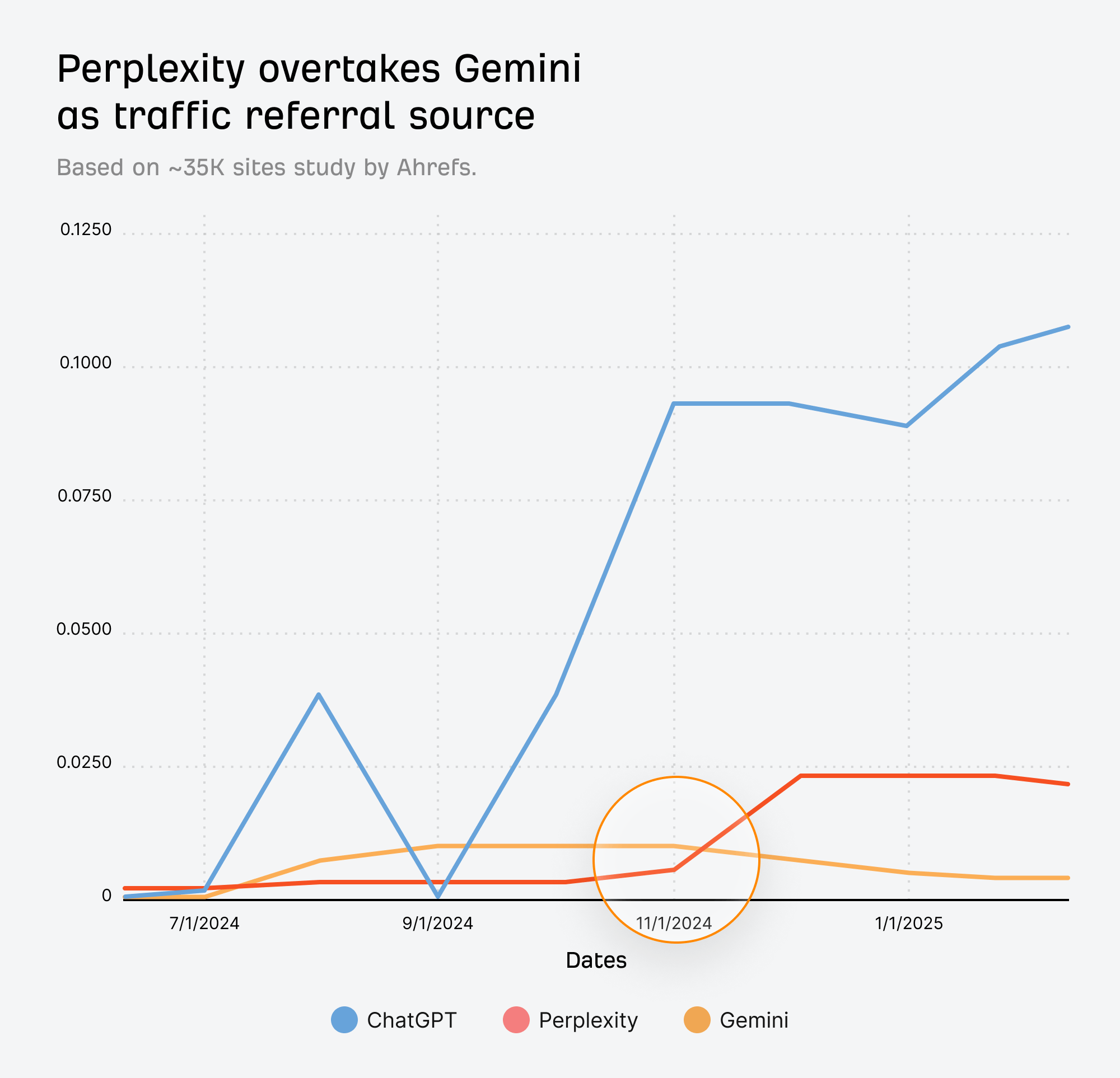 AhrefsのAIトラフィック調査。2024 年 7 月から 2025 年 1 月までの ChatGPT、Perplexity、Gemini のトラフィック参照トレンドを追跡した折れ線グラフ。Perplexity が台頭し、Gemini を追い抜いている様が顕著に表わされています。