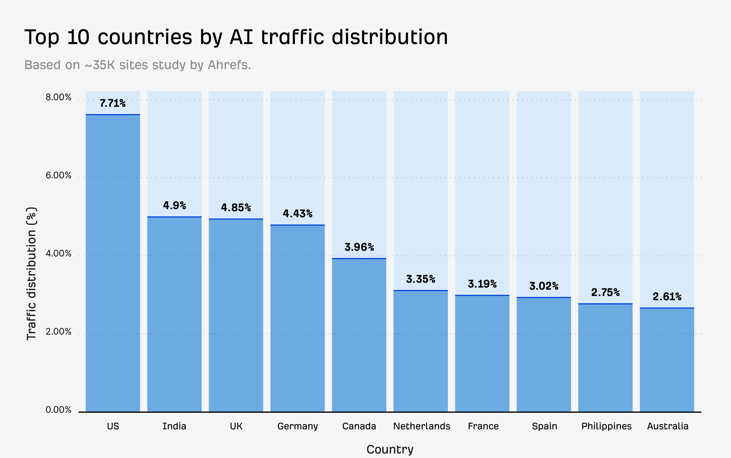 AI トラフィック分布による上位 10 カ国を示す棒グラフ。米国が 7.71% でトップ、それにインドの 4.9%、英国の 4.85% が続き、その他の国では割合がどんどん下がっています。