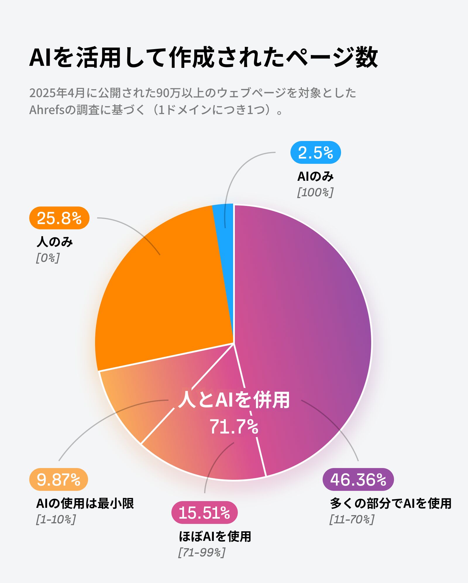 2025 年 4 月に公開された 90 万超のウェブページのうち、約 72 %が AI による支援または生成コンテンツを含んでいることを示す円グラフ。
