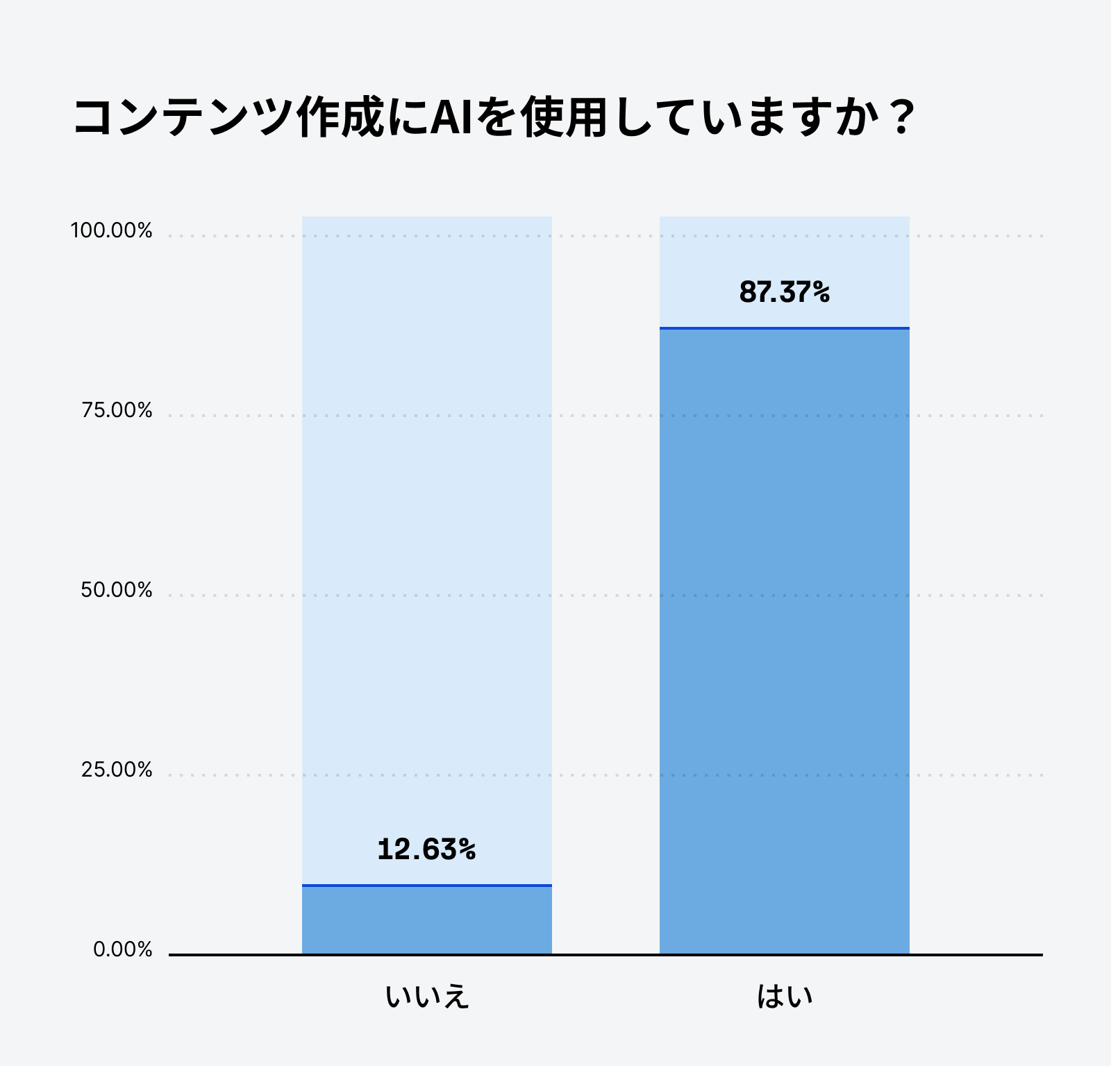 「コンテンツ作成に AI を使っていますか?」という質問に対し、87.37% のマーケターがが「はい」、12.63%が「いいえ」と回答したことを示す棒グラフ。