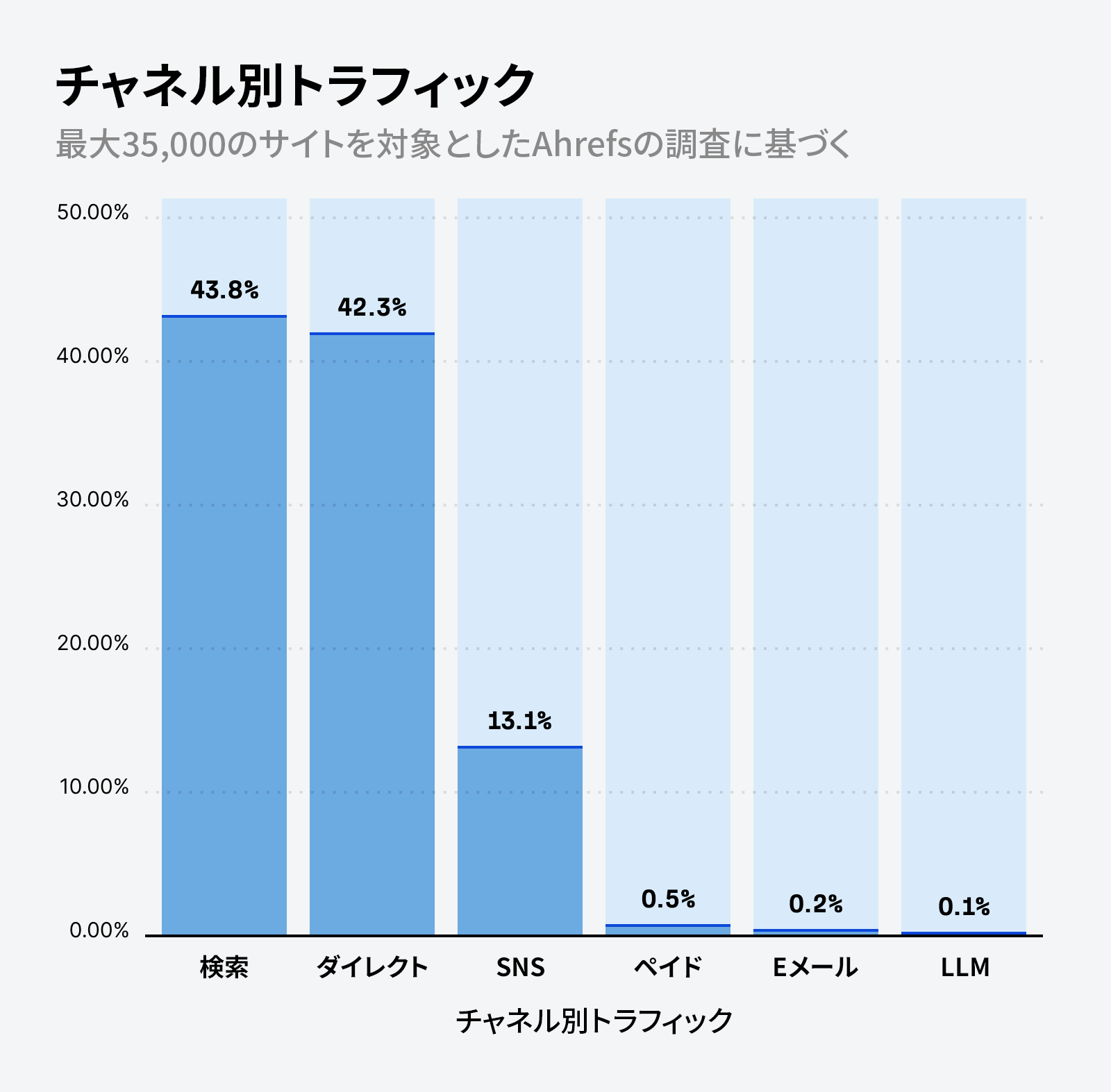 Ahrefs の AI トラフィック調査。チャネル別のトラフィックの棒グラフでは、検索 43.8%、直接 42.3%、ソーシャル 13.1%、有料広告 0.5%、メール 0.2%、LLM 0.1%と示されています。