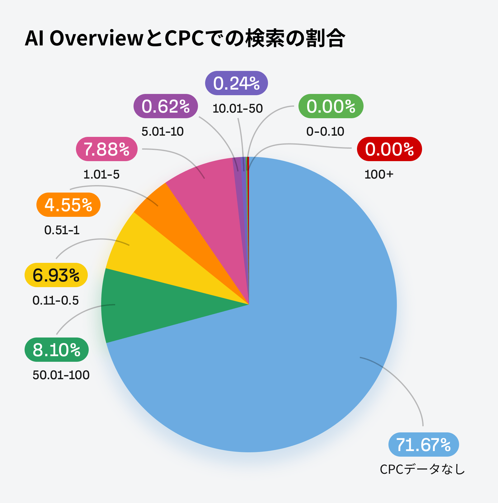 AI Overview が表示される検索とクリック単価率データが存在する検索の割合