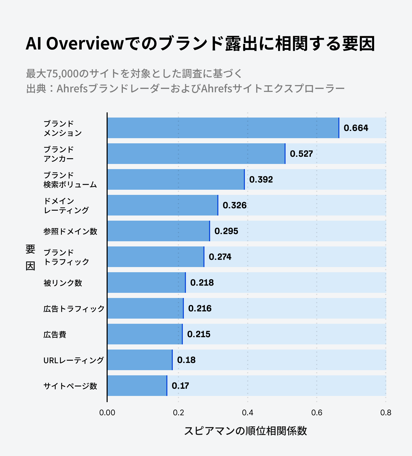AI Overview におけるブランド出現と相関する要因。ウェブ上のブランド言及数（0.664）、ブランド名を含んだアンカーテキスト（0.527）、ブランド検索ボリューム（0.392）、ドメイン評価（0.326）、参照ドメイン数（0.295）、ブランドトラフィック（0.274）、被リンク数（0.218）、有料トラフィック（0.216）、広告への投資額（0.215）、URL 評価（0.18）、サイトページ数（0.17）