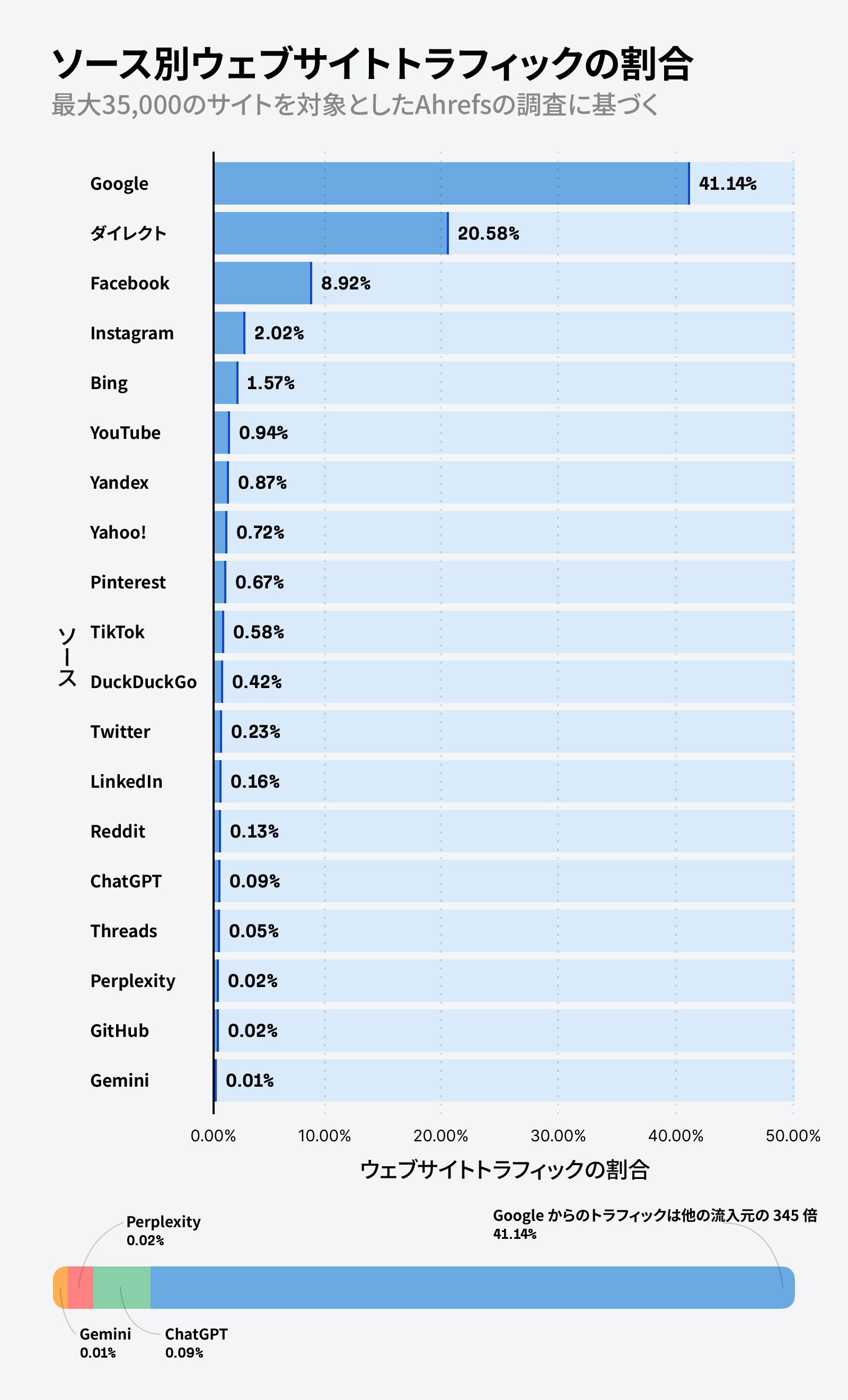 Ahrefs の AI トラフィック調査。ウェブサイトトラフィックのソース別割合の棒グラフでは、Google 41.14%でトップ、次いで直接 20.58%、Facebook 8.92%、AI ソースの ChatGPT、Perplexity、Gemini はわずか 0.12% と示されています。