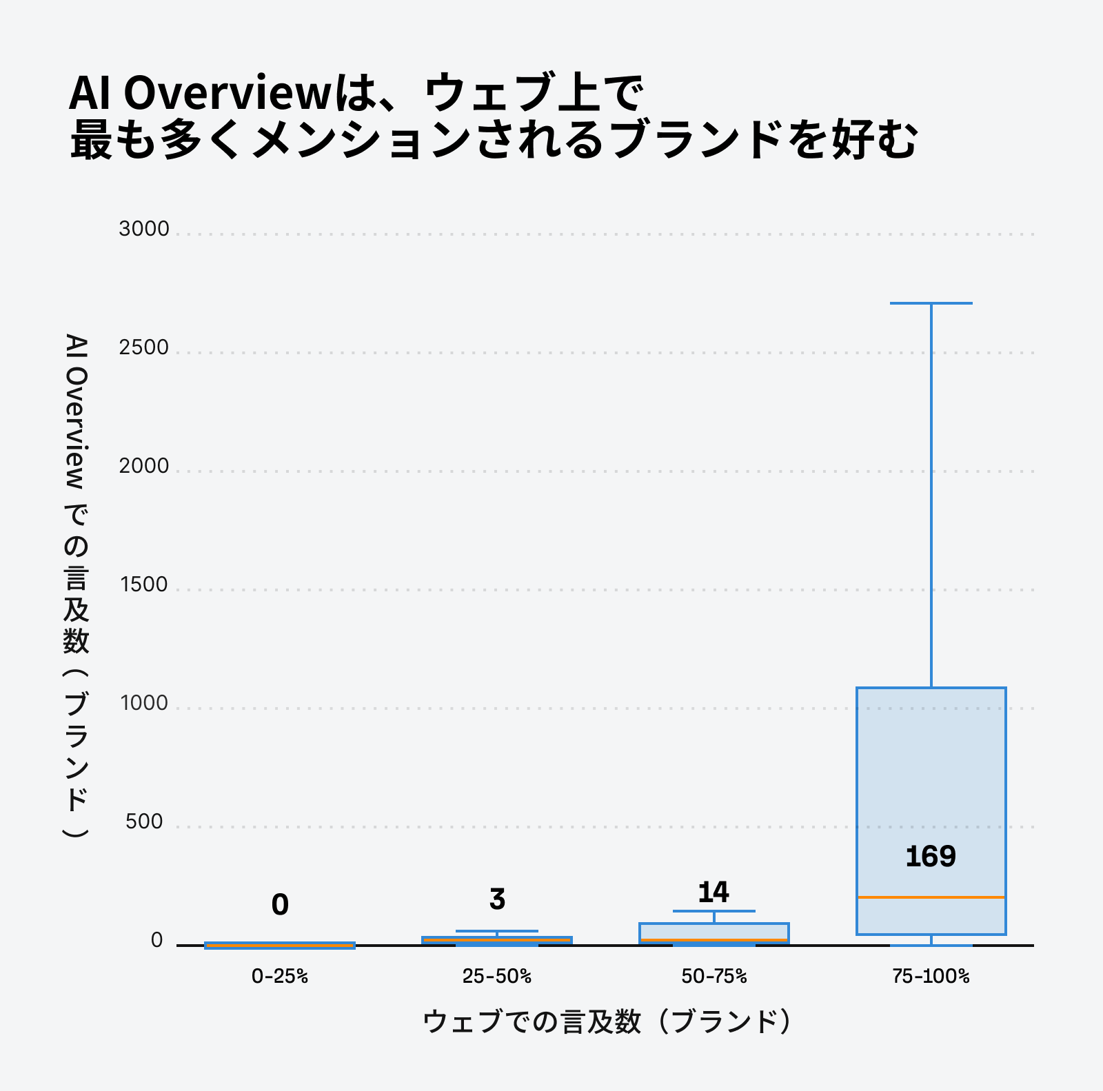 ４列のボックスチャート。X 軸はウェブ上のブランド言及数別の四分位数、Y 軸は AI Overview によるブランド言及の四分位数を示している。ウェブ上での言及数 0～25%：AI Overview による言及０件、ウェブ上での言及数 25～50%：AI Overview による言及３件、ウェブ上での言及数 50～75%：AI Overview による言及 14 件、ウェブ上での言及数 75～100%：AI Overview による言及 169 件。数値は中央値に基づいている。