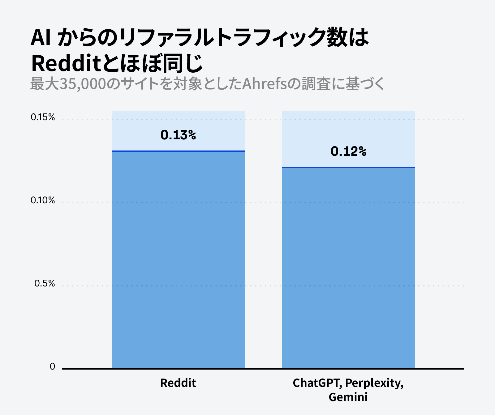 Ahrefs の AI トラフィック調査。Reddit(0.13%)と ChatGPT、Perplexity、Gemini(0.12%)を比較した棒グラフでは、参照トラフィックの割合はほぼ同じであると表示されています。