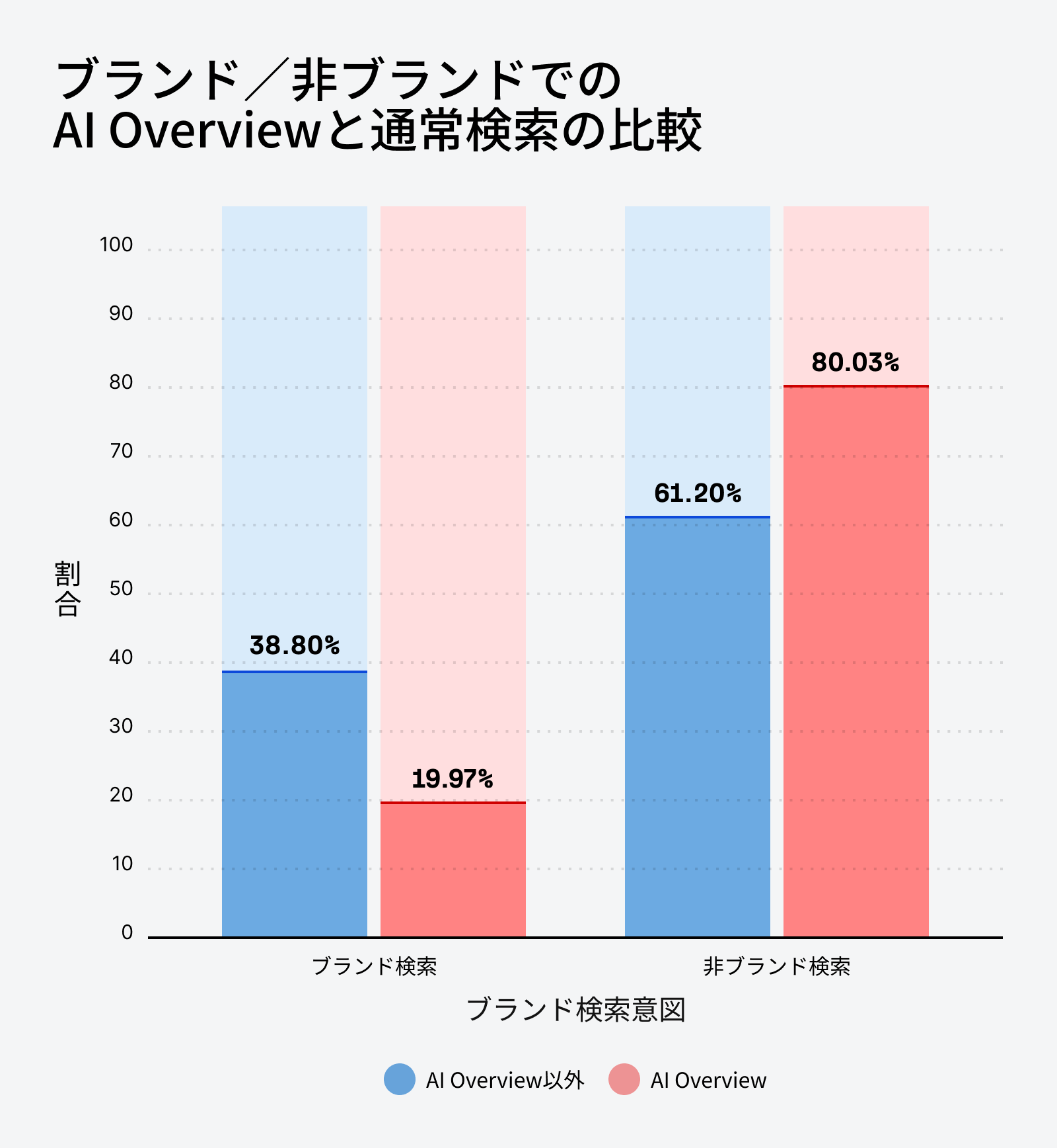 ブランド・非ブランド別に見た AI Overview と通常検索の分布比較