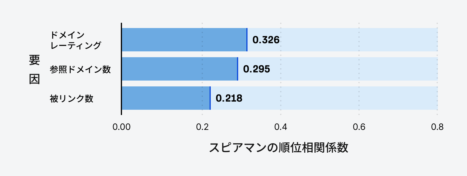 AI Overview におけるブランドの出現と相関する被リンク要因。ドメイン評価（0.326）、参照ドメイン数（0.295）、被リンク数（0.218）