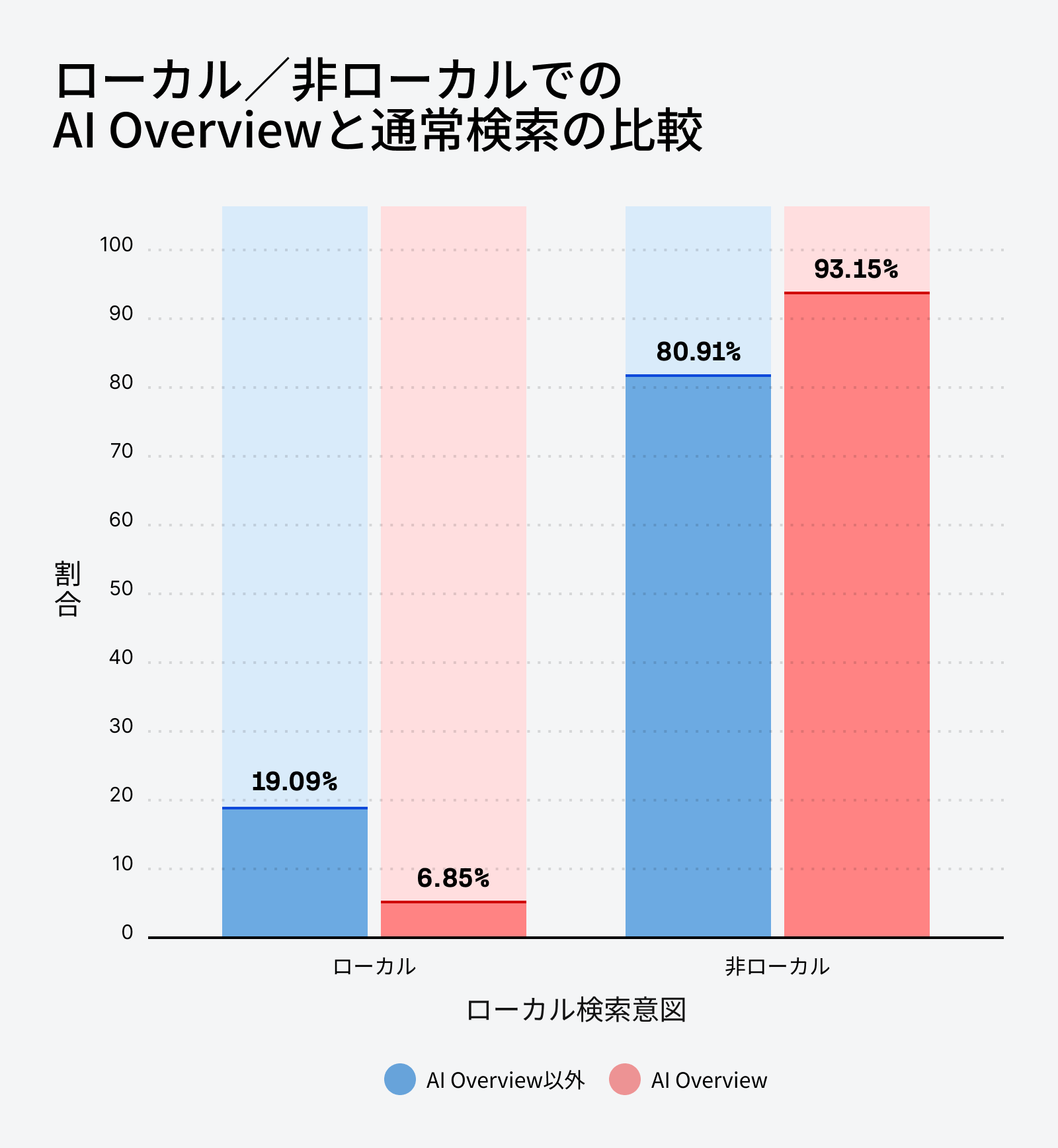 ローカル・非ローカル別に見た AI Overview と通常検索の分布比較