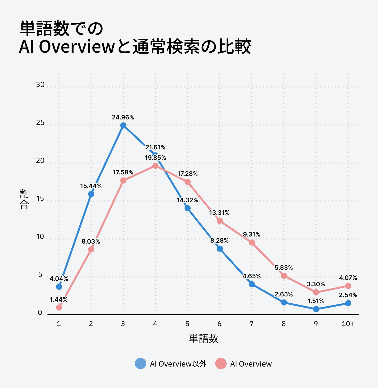 語数別に比較した AI Overview の分布と通常検索の分布