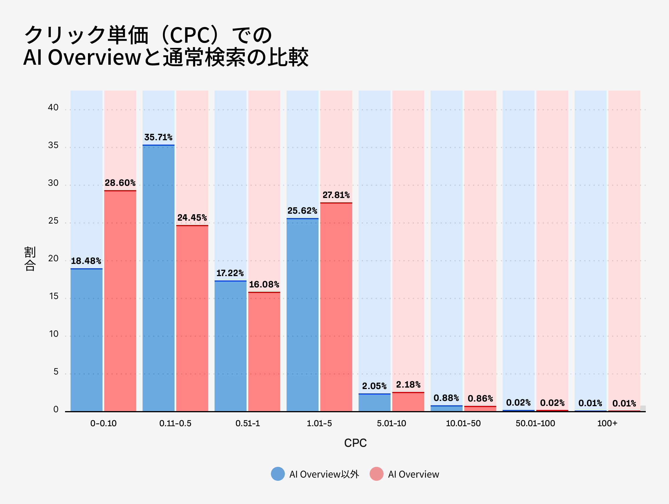 クリック単価別に見た AI Overview と通常検索の分布比較