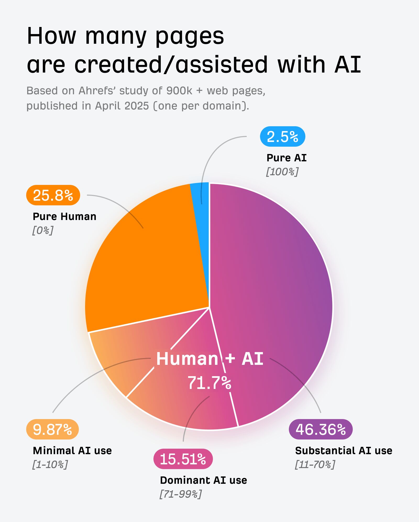 Ahrefs の AI 検出ツールは、2025 年 4 月に公開された新規ウェブページの 74% に、AI 生成のテキストが何らかの形で含まれていると推定