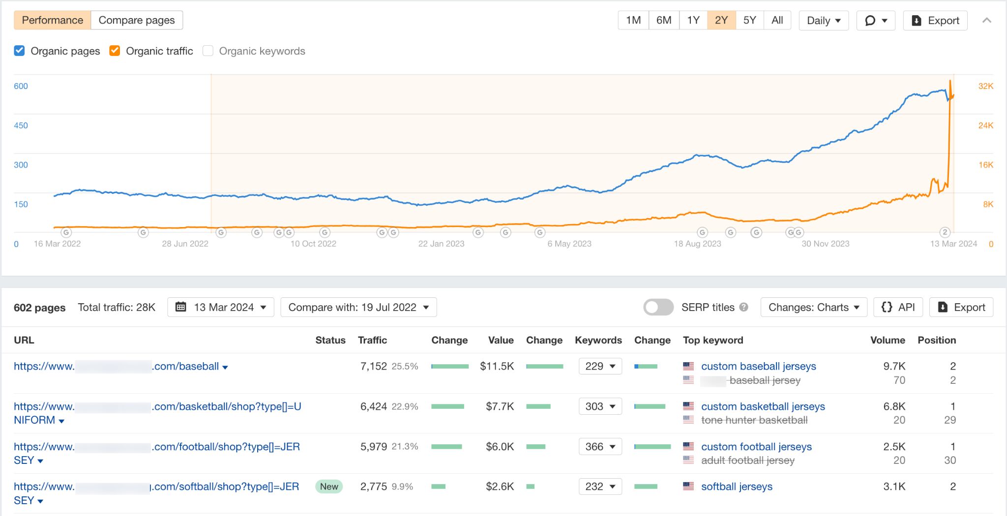 Ahrefs の上位ページレポートによるオーガニックページの成長