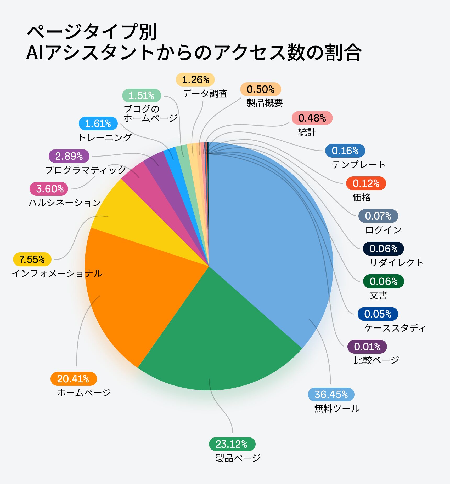 AI アシスタントからのページタイプトラフィックの割合。無料ツール 36.45%、製品ページ 23.12%、ホームページ 20.41%