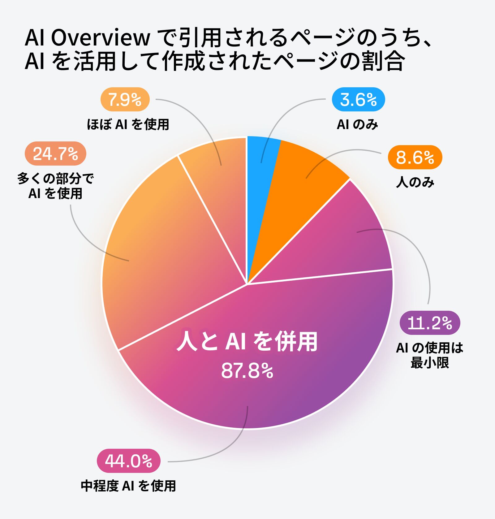 検出ツールの結果において、AI Overview 内のページのうち、AI によって作成/支援された割合