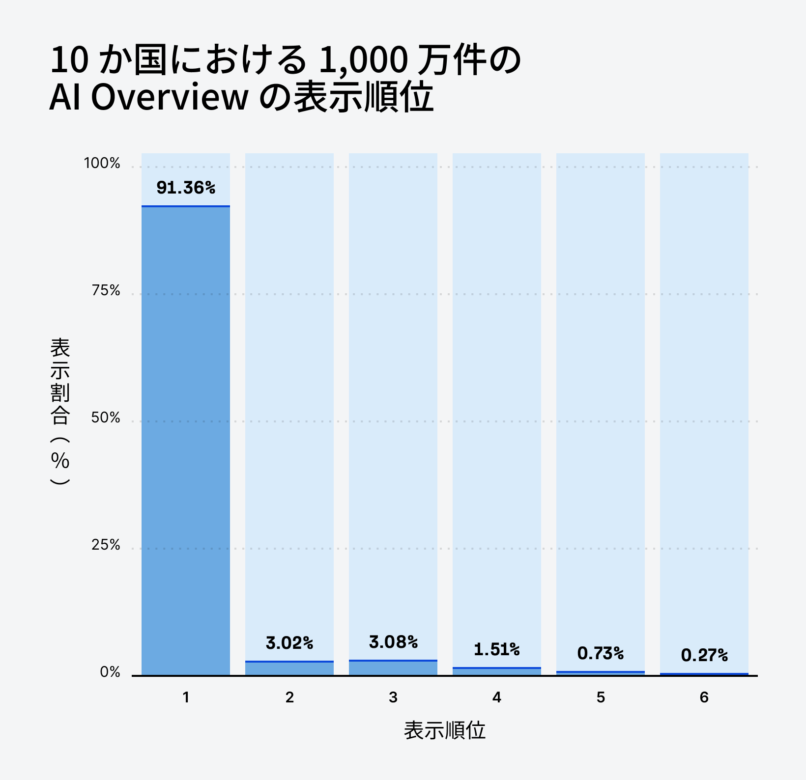 1,000 万件の AI Overview のうち、91.36% が検索結果 1 位に表示