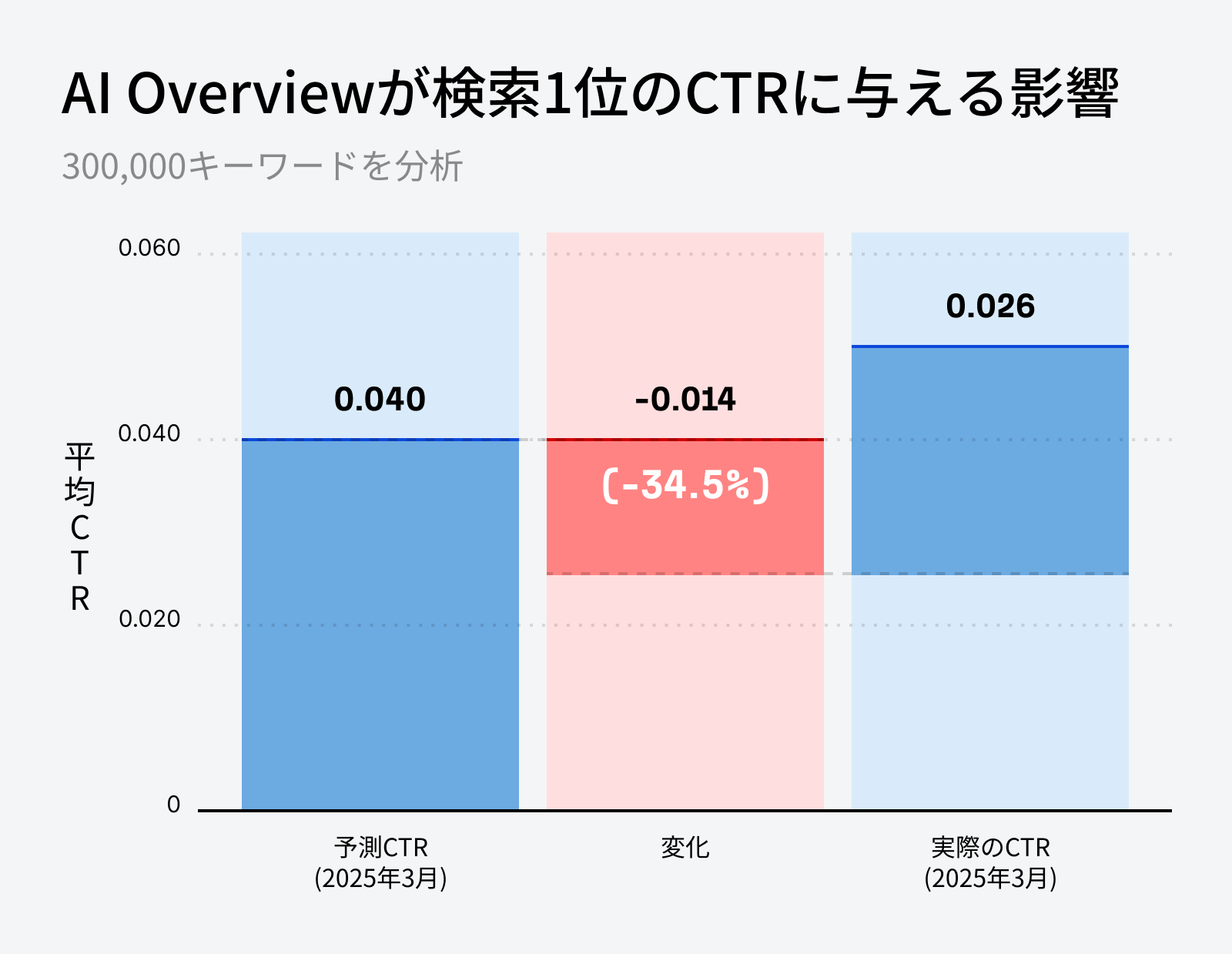 AI Overview が検索順位 1 位のクリック率に与える影響