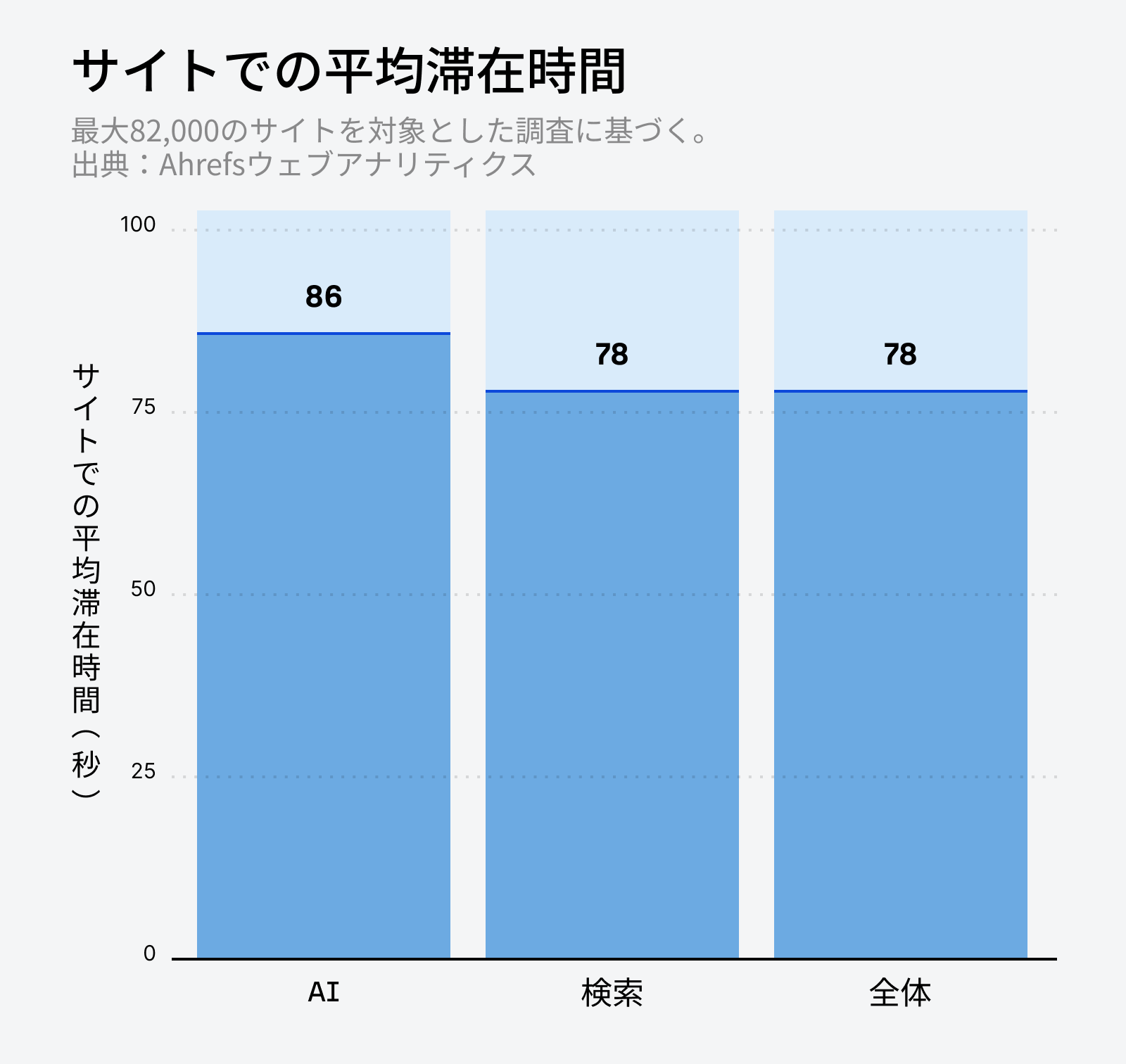 Ahrefs による AI トラフィック調査：「サイト滞在時間の平均」を示す棒グラフ。AI = 86、検索 = 78、全体平均 = 78