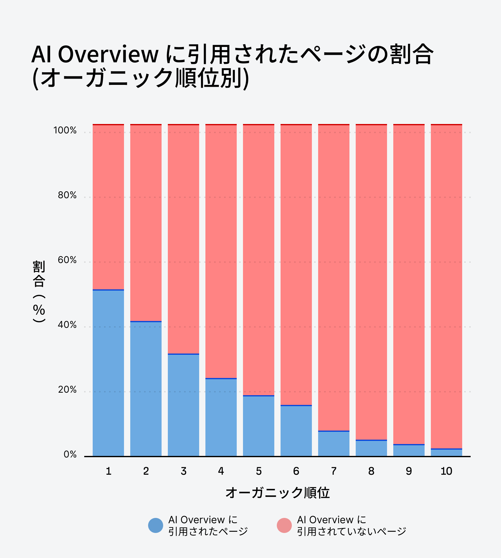 オーガニック検索順位別 AI Overview に引用されたページの割合