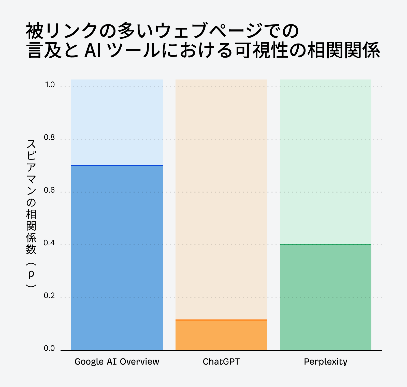 Google AI Overview、ChatGPT、Perplexity の言及数と可視性の相関を示す棒グラフ