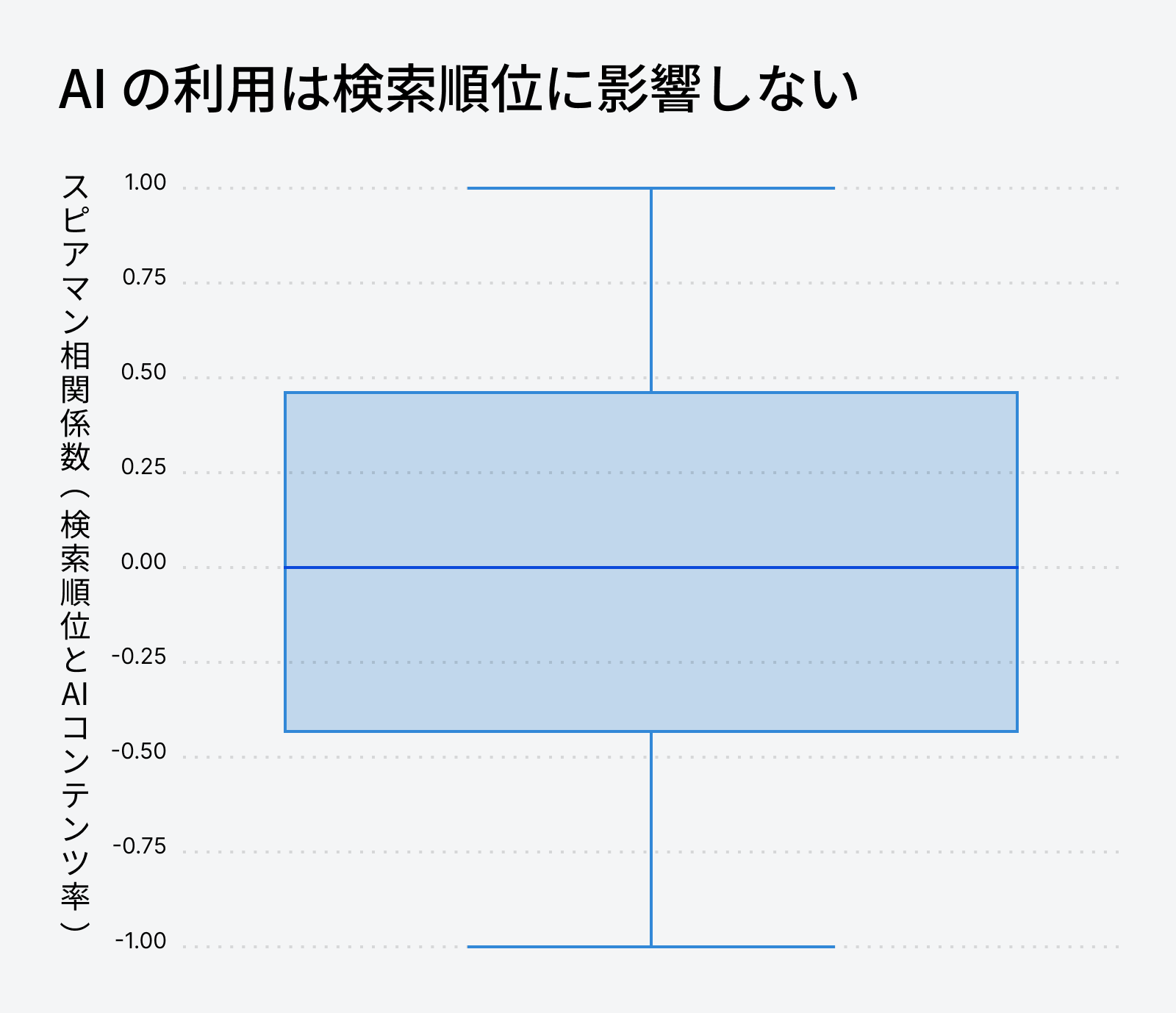 AI の使用が検索順位と相関しないことを示す箱ひげ図