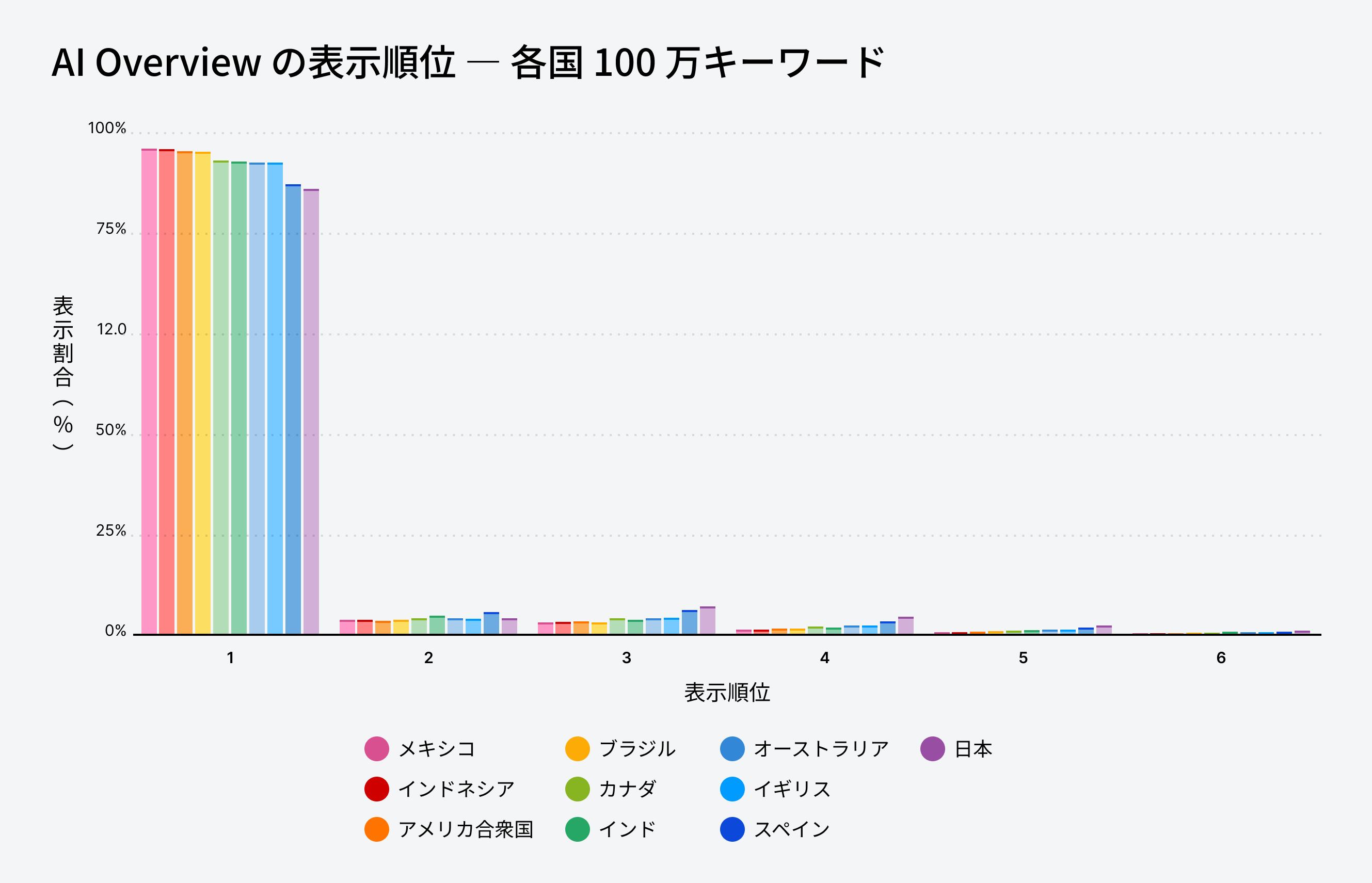 各国における AI Overview の表示状況