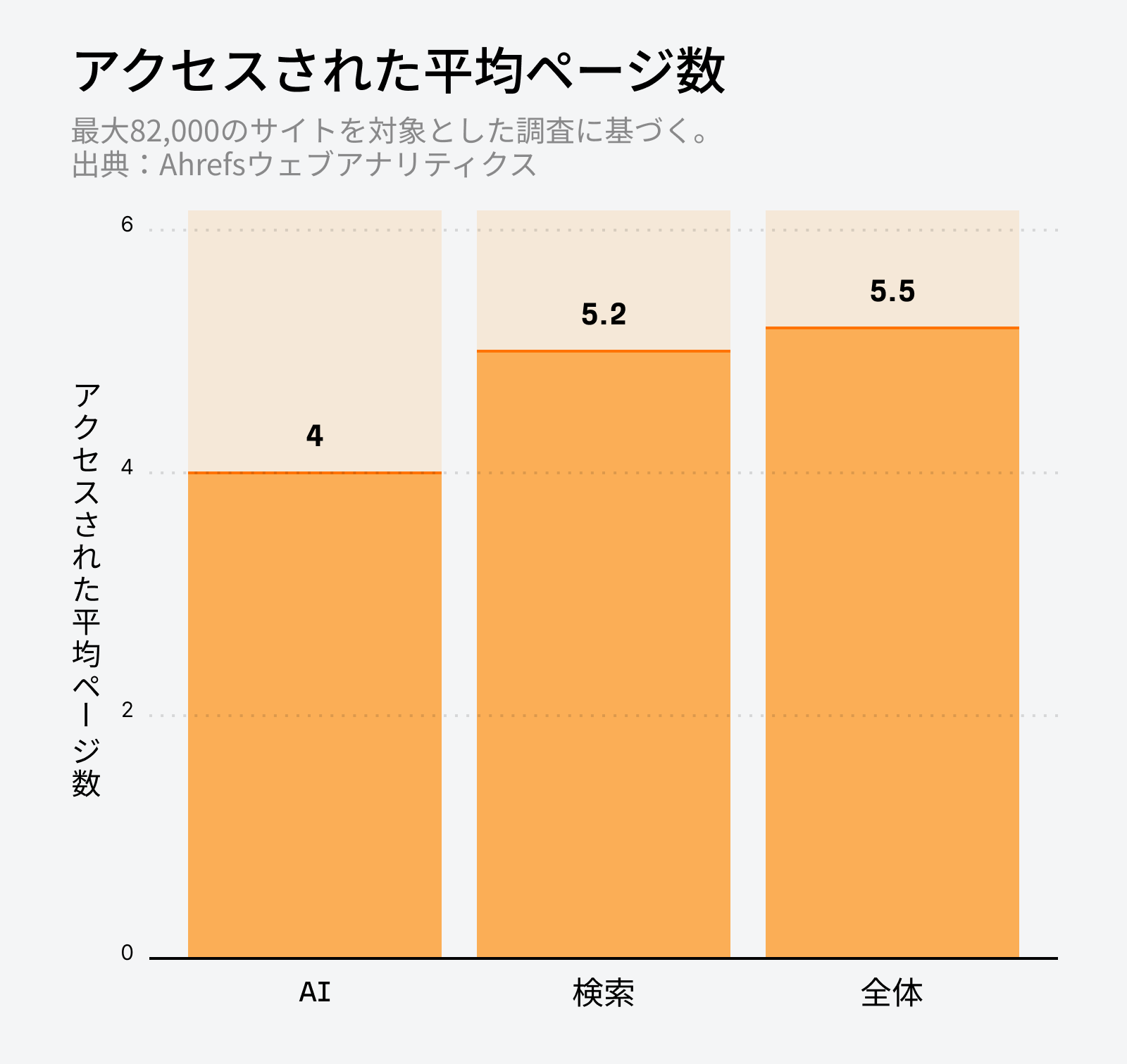 Ahrefs による AI トラフィック調査：「平均閲覧ページ数」を示す棒グラフ。AI = 4、検索 = 5.2、全体平均 = 5.5