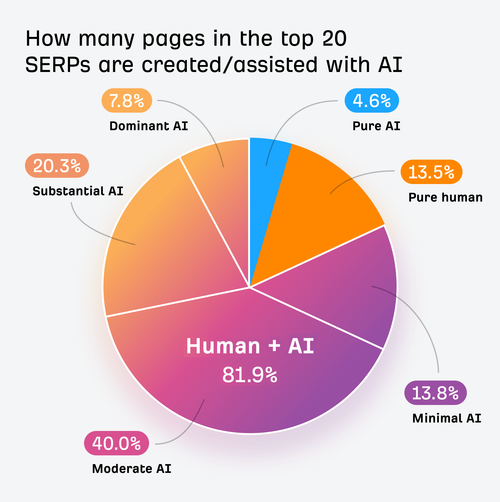 上位 20 件の検索結果のうち、AI によって作成または支援されたページの割合