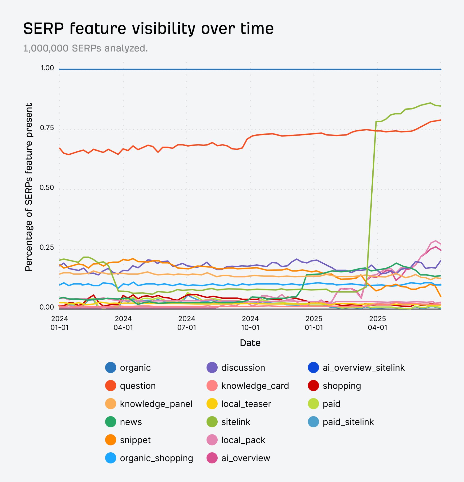 2024年から2025年にかけての主要な SERP 機能の表示割合の推移を示す折れ線グラフ