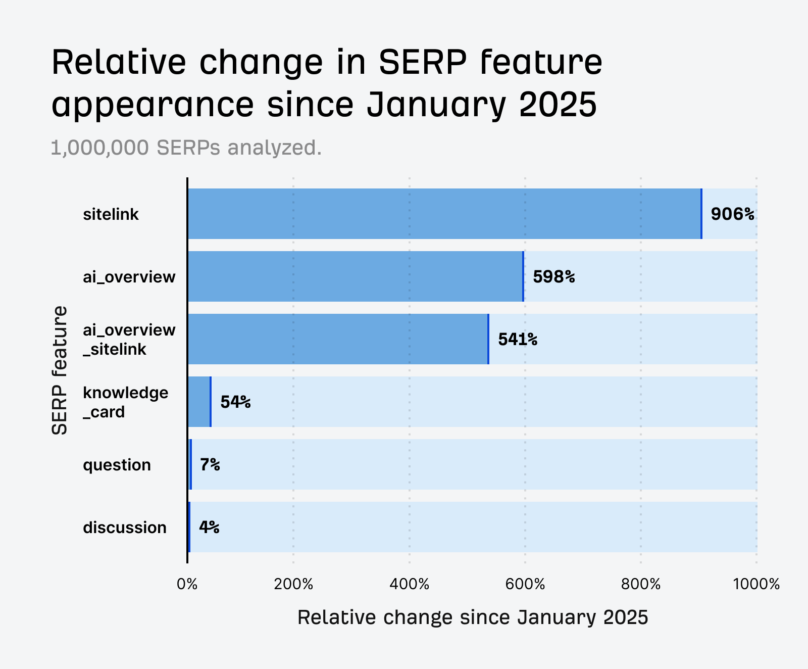 2025年1月以降に出現率が増加した SERP 機能の相対変化を示す棒グラフ